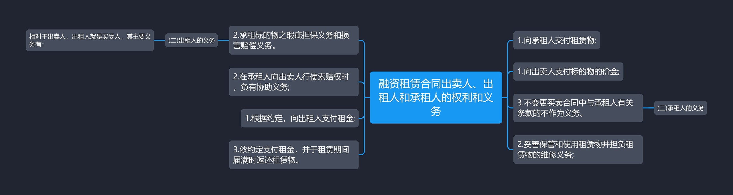 融资租赁合同出卖人、出租人和承租人的权利和义务