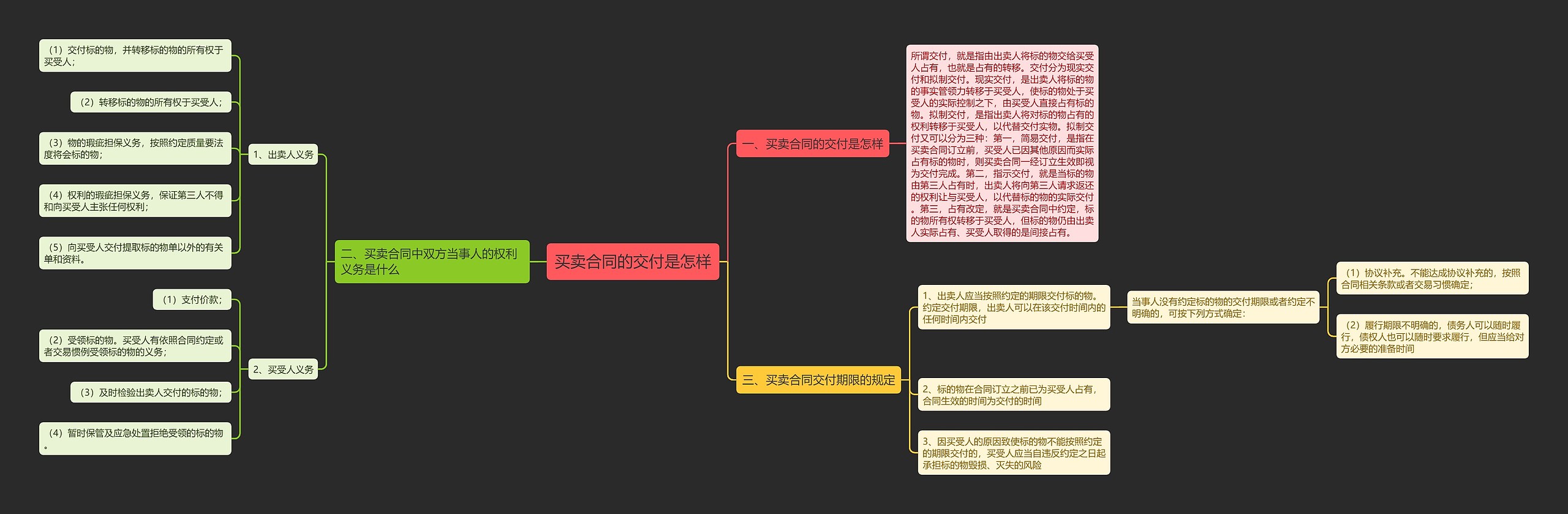 买卖合同的交付是怎样思维导图