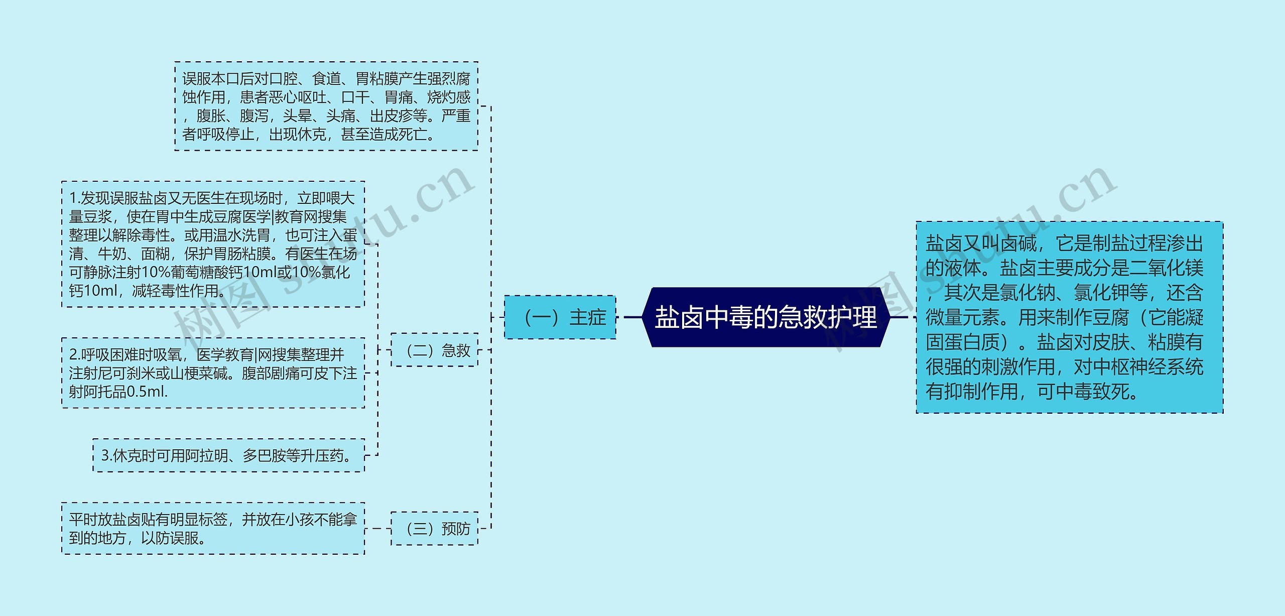 盐卤中毒的急救护理思维导图