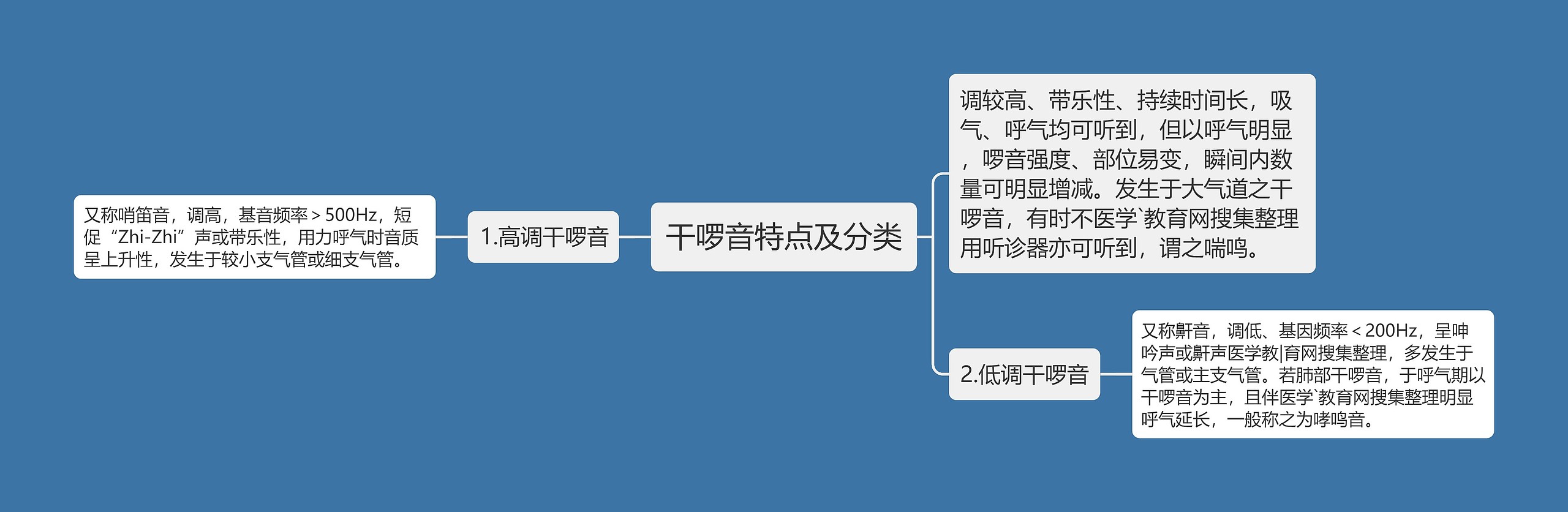 干啰音特点及分类思维导图