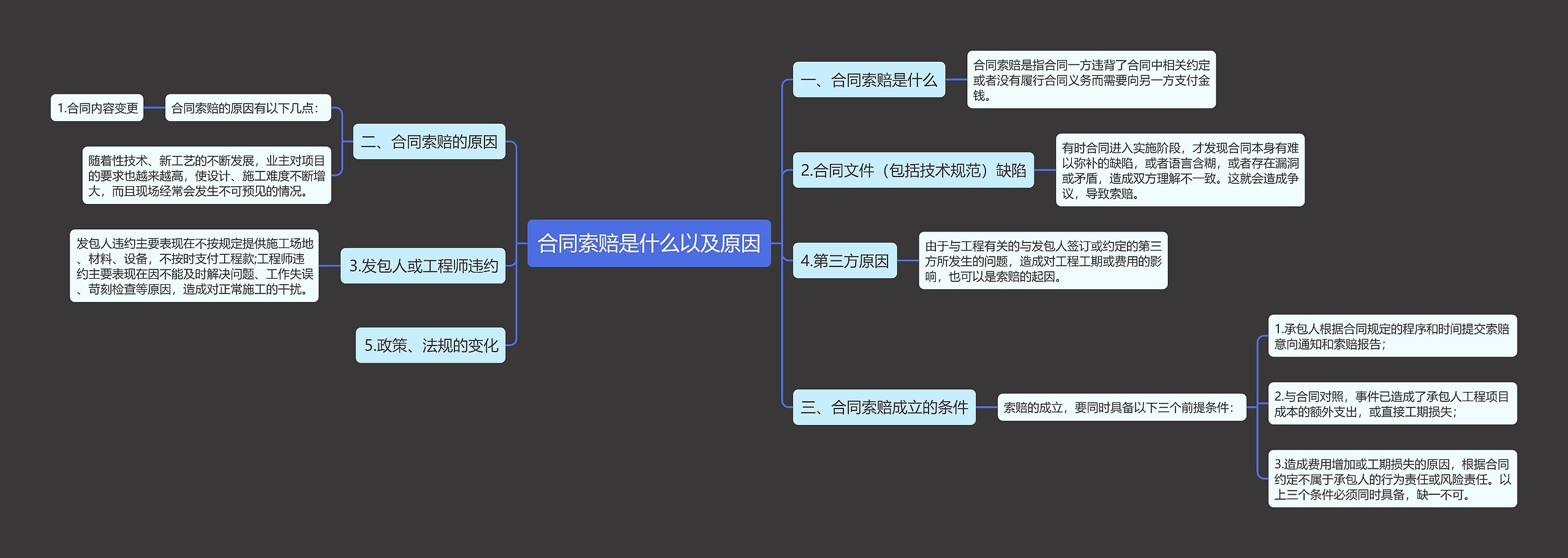 合同索赔是什么以及原因