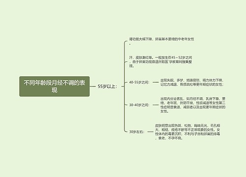 不同年龄段月经不调的表现