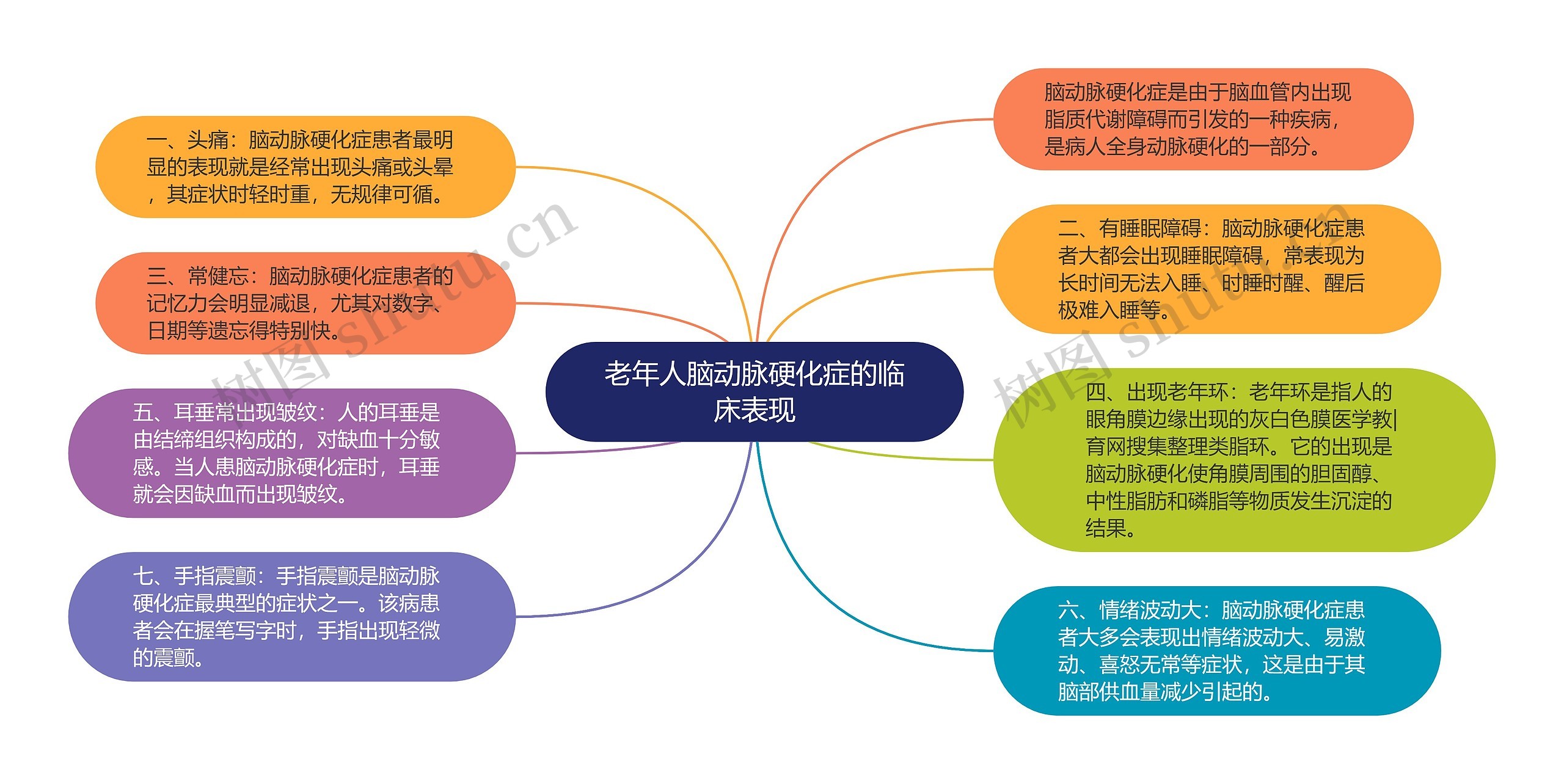 老年人脑动脉硬化症的临床表现思维导图