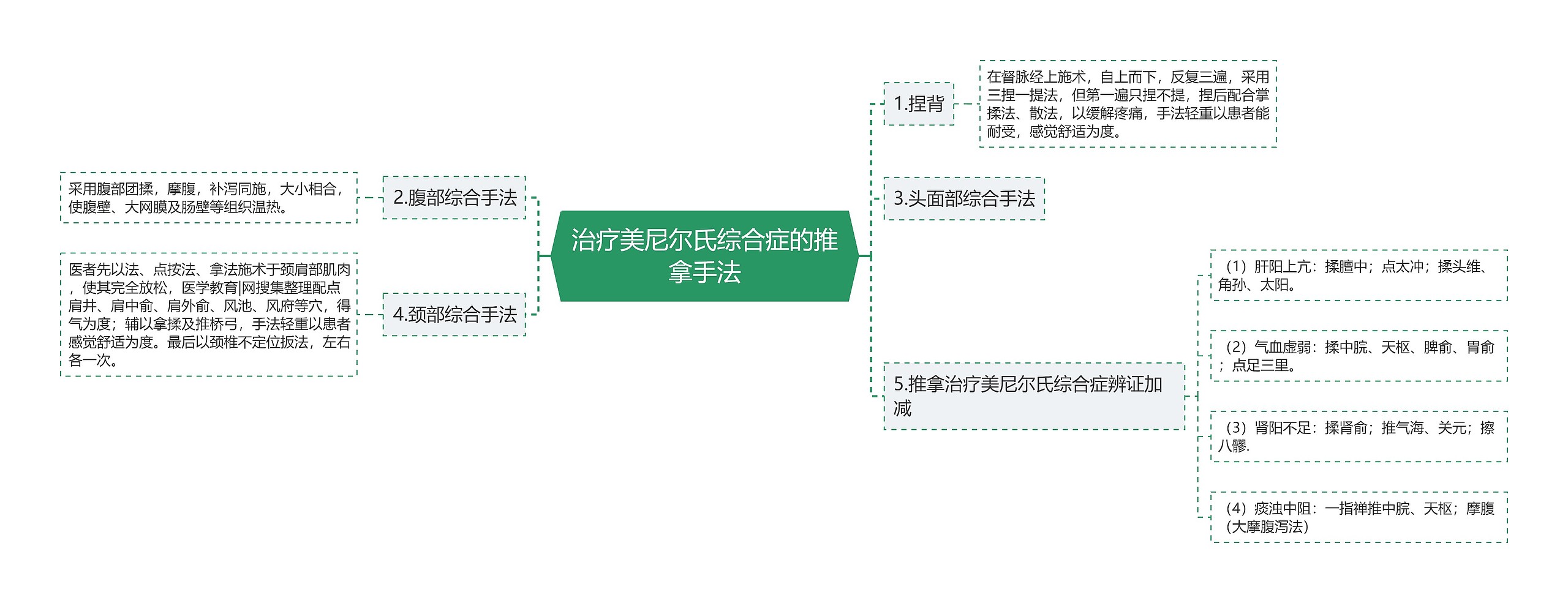 治疗美尼尔氏综合症的推拿手法思维导图