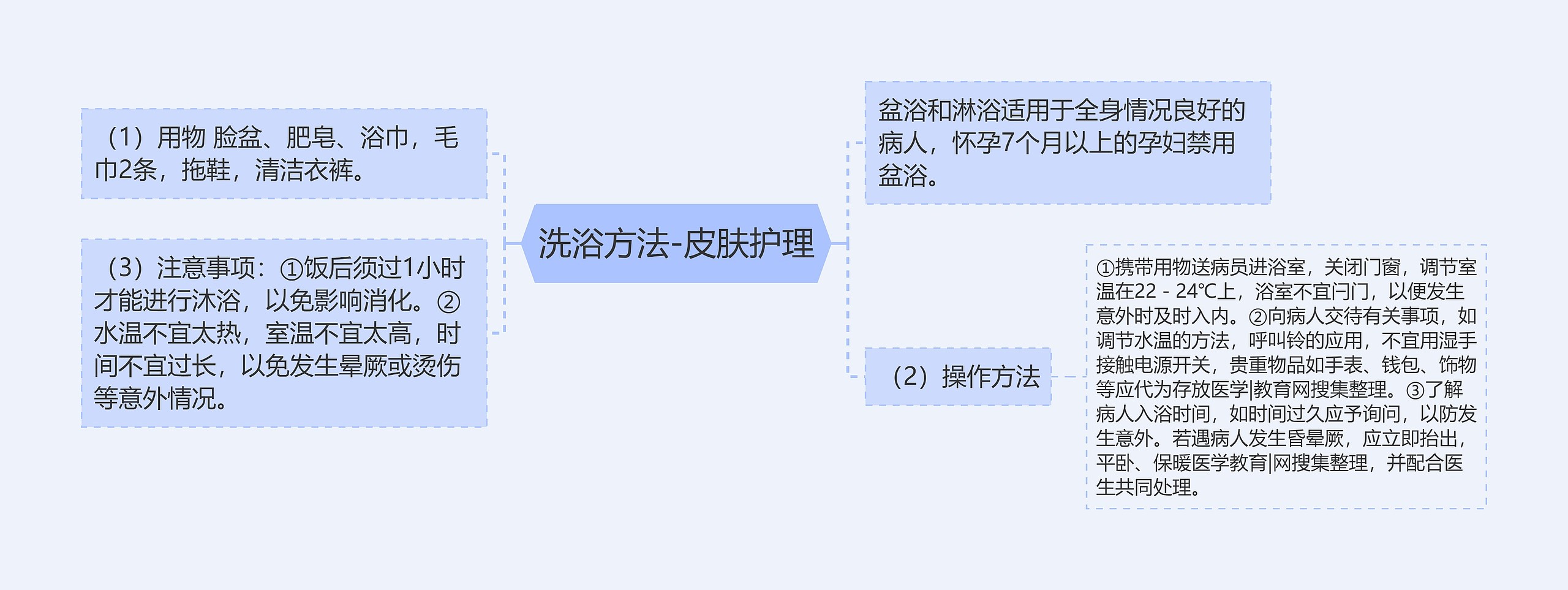 洗浴方法-皮肤护理思维导图