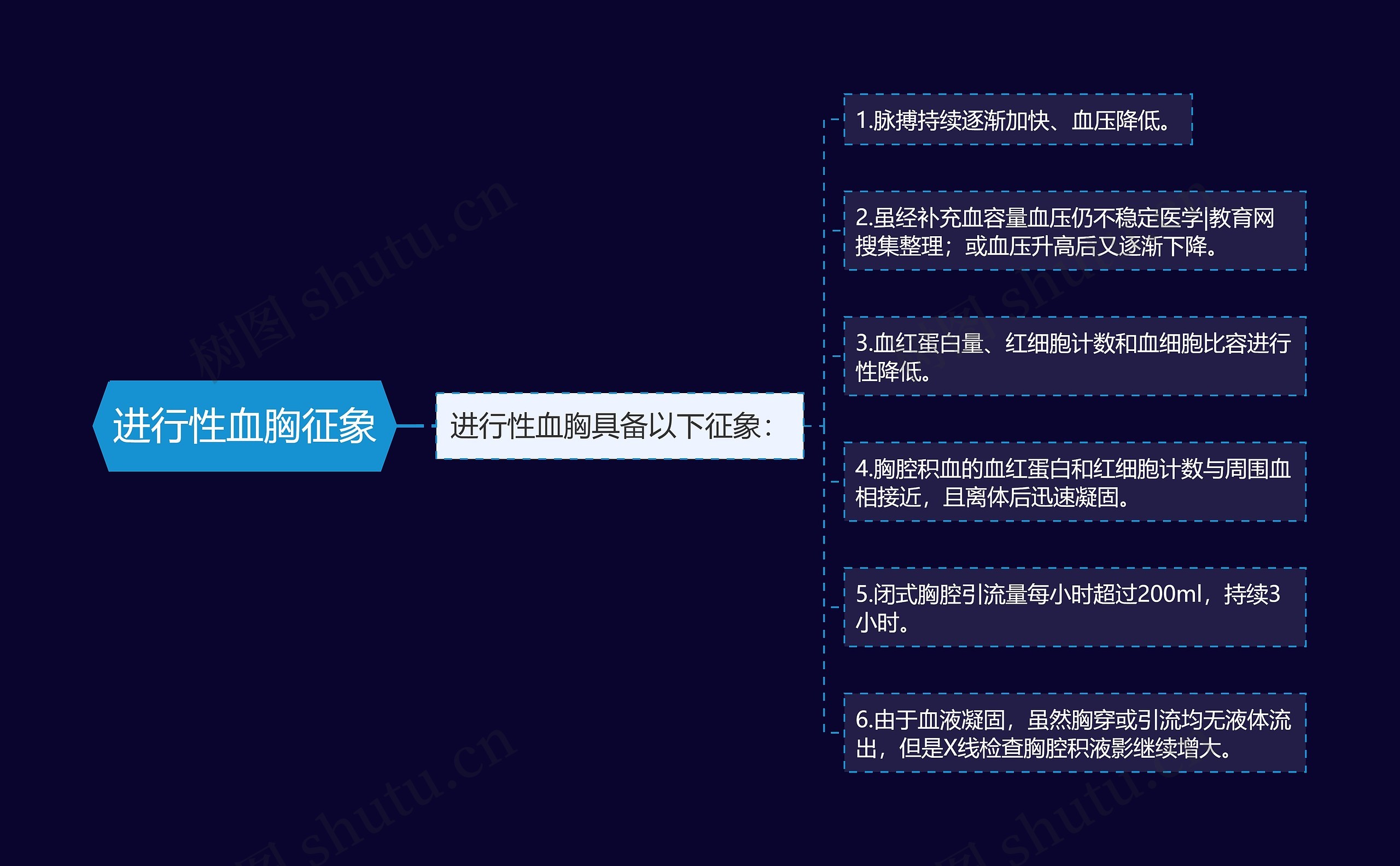 进行性血胸征象 进行性血胸征象