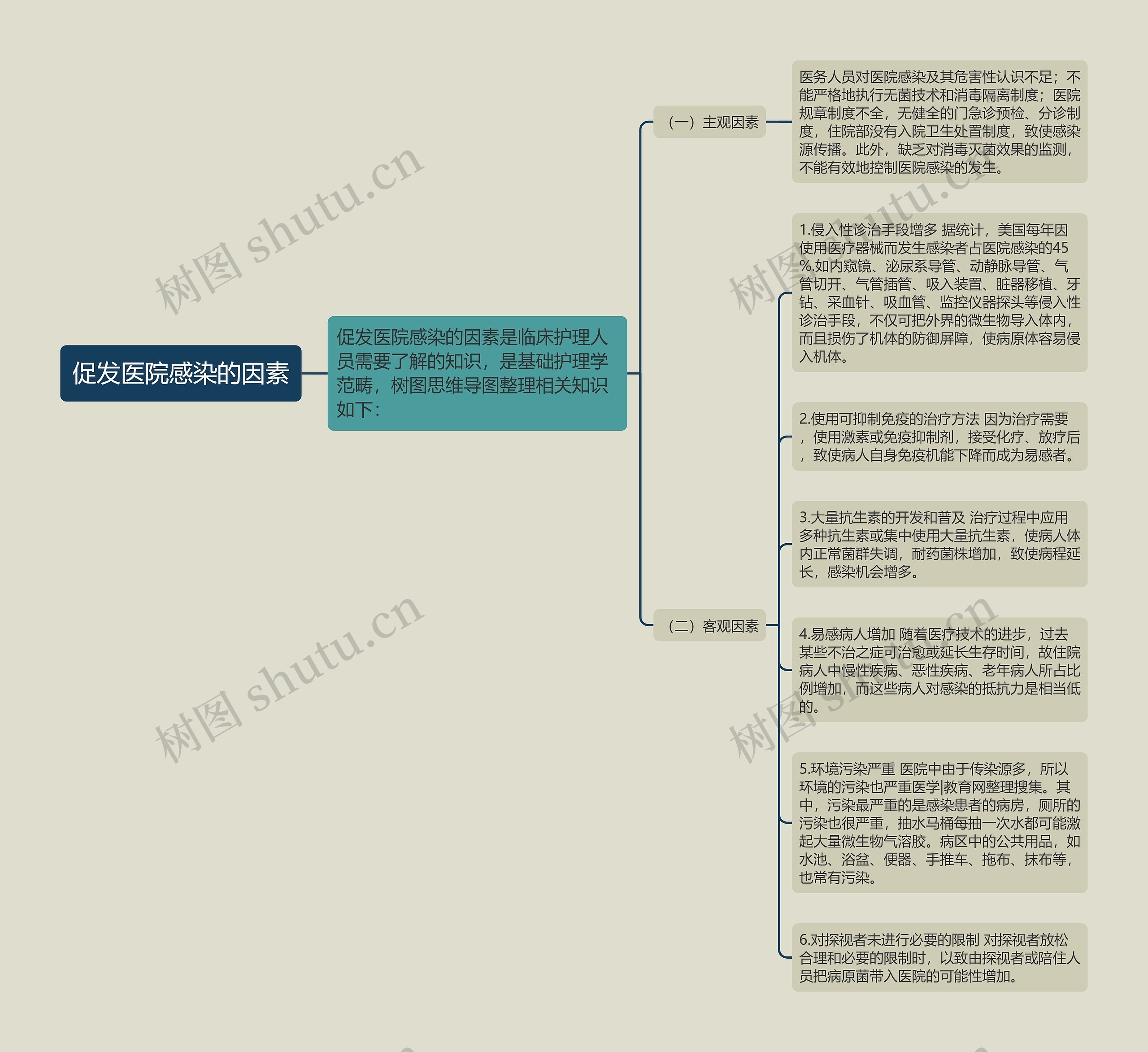 促发医院感染的因素