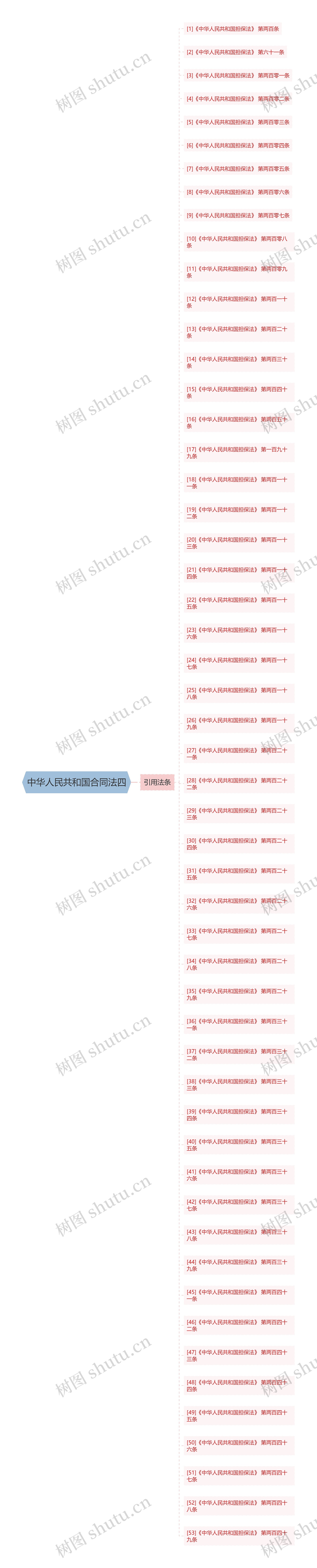 中华人民共和国合同法四思维导图