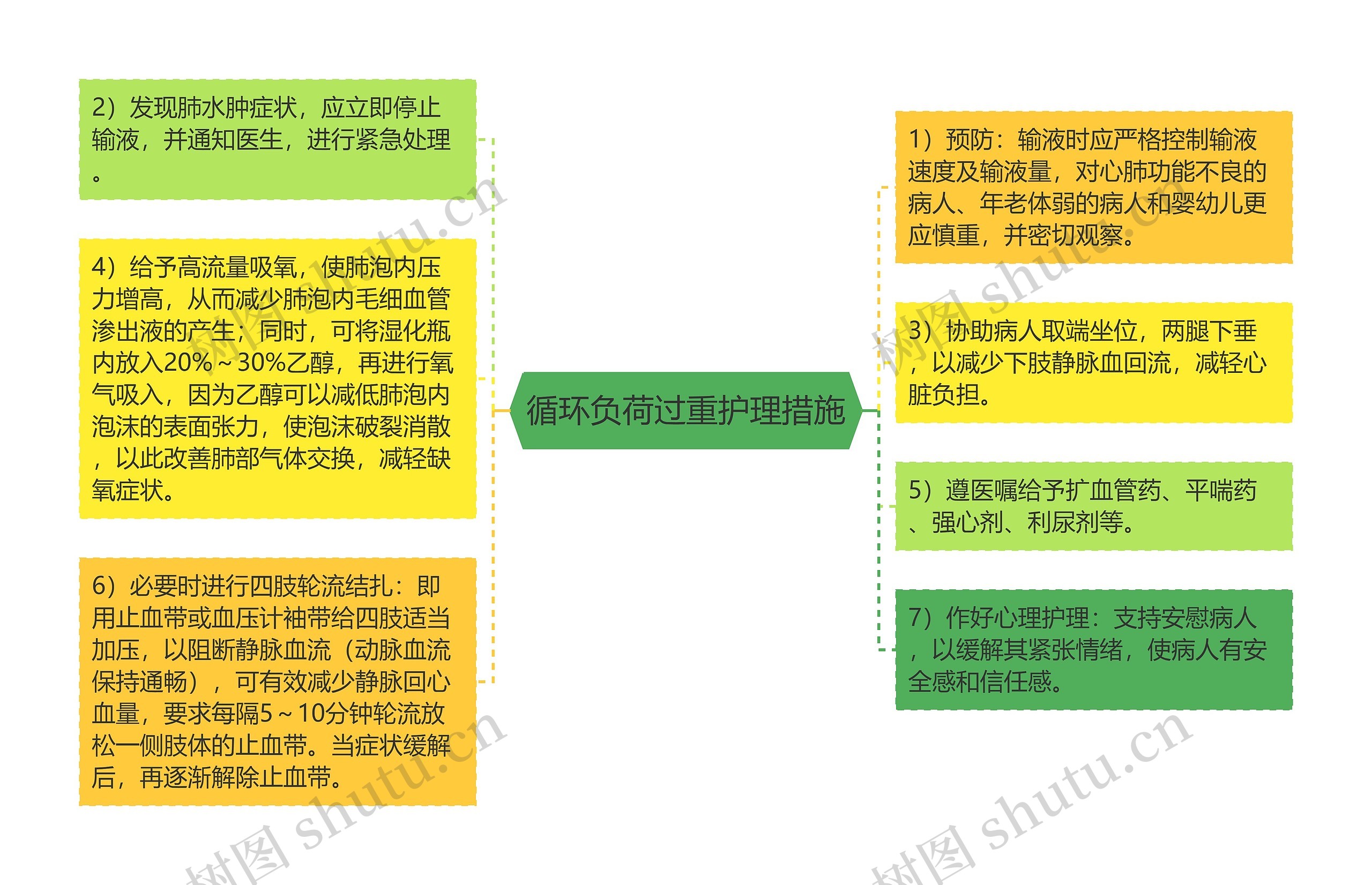 循环负荷过重护理措施思维导图