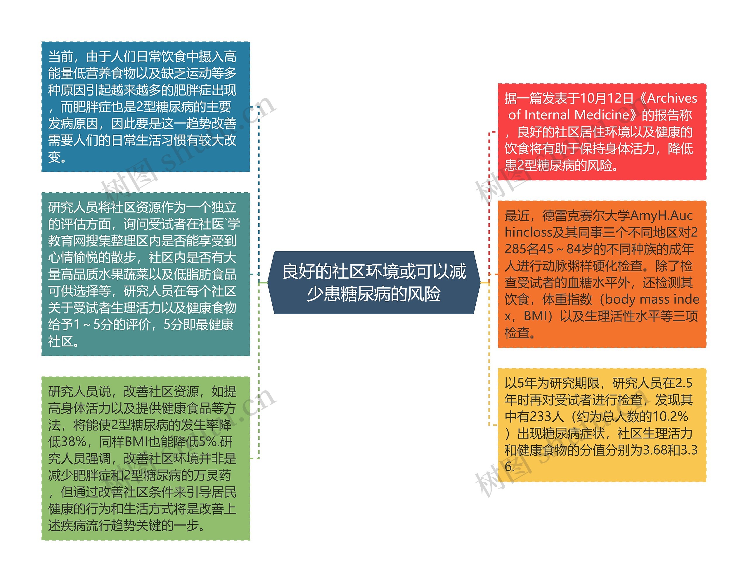 良好的社区环境或可以减少患糖尿病的风险思维导图