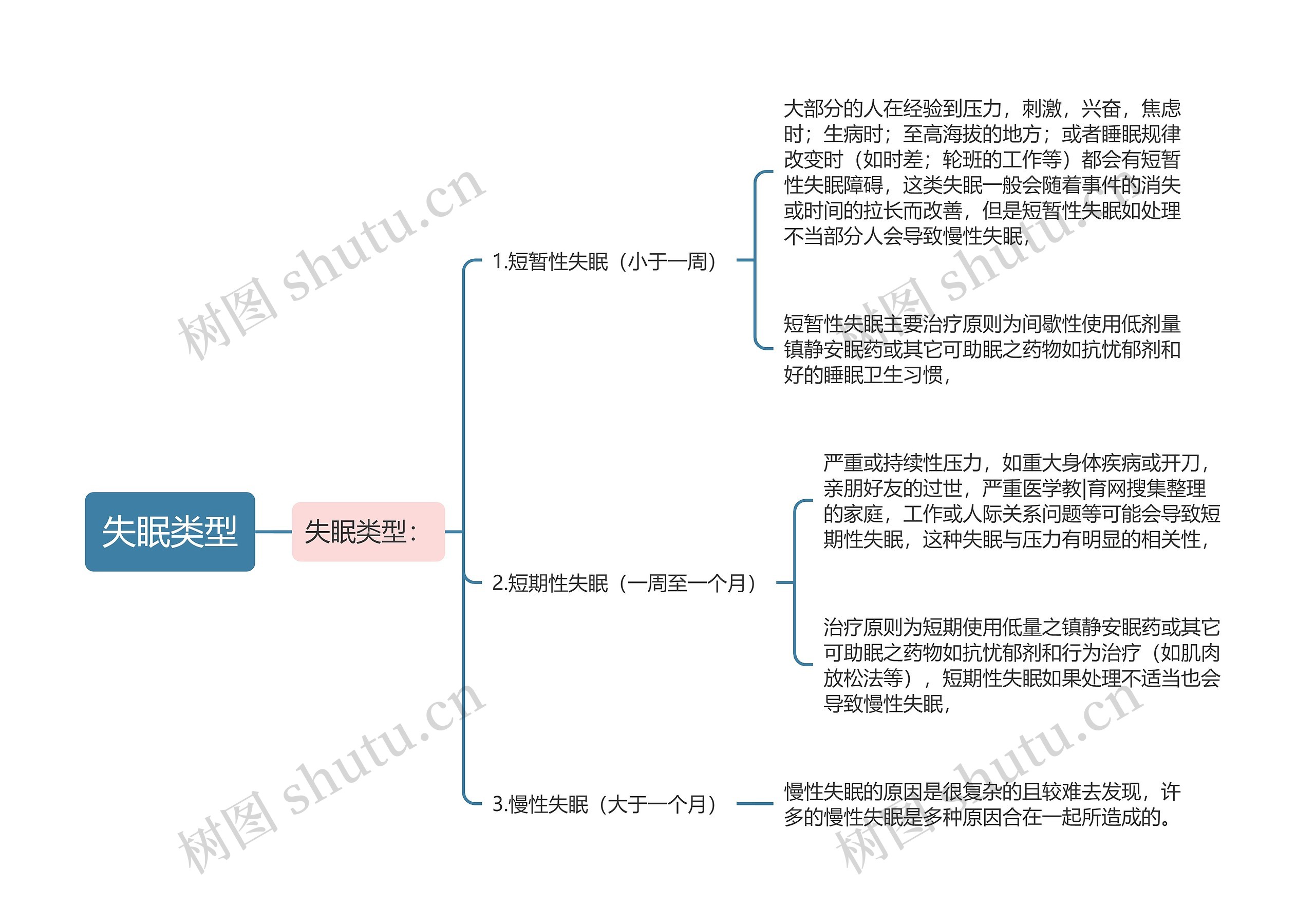 失眠类型思维导图