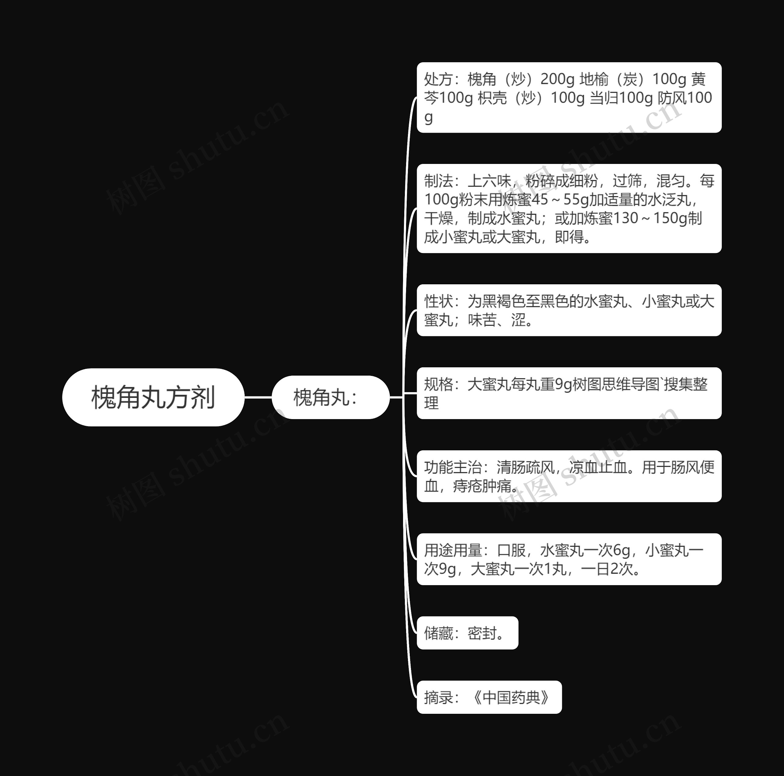 槐角丸方剂思维导图