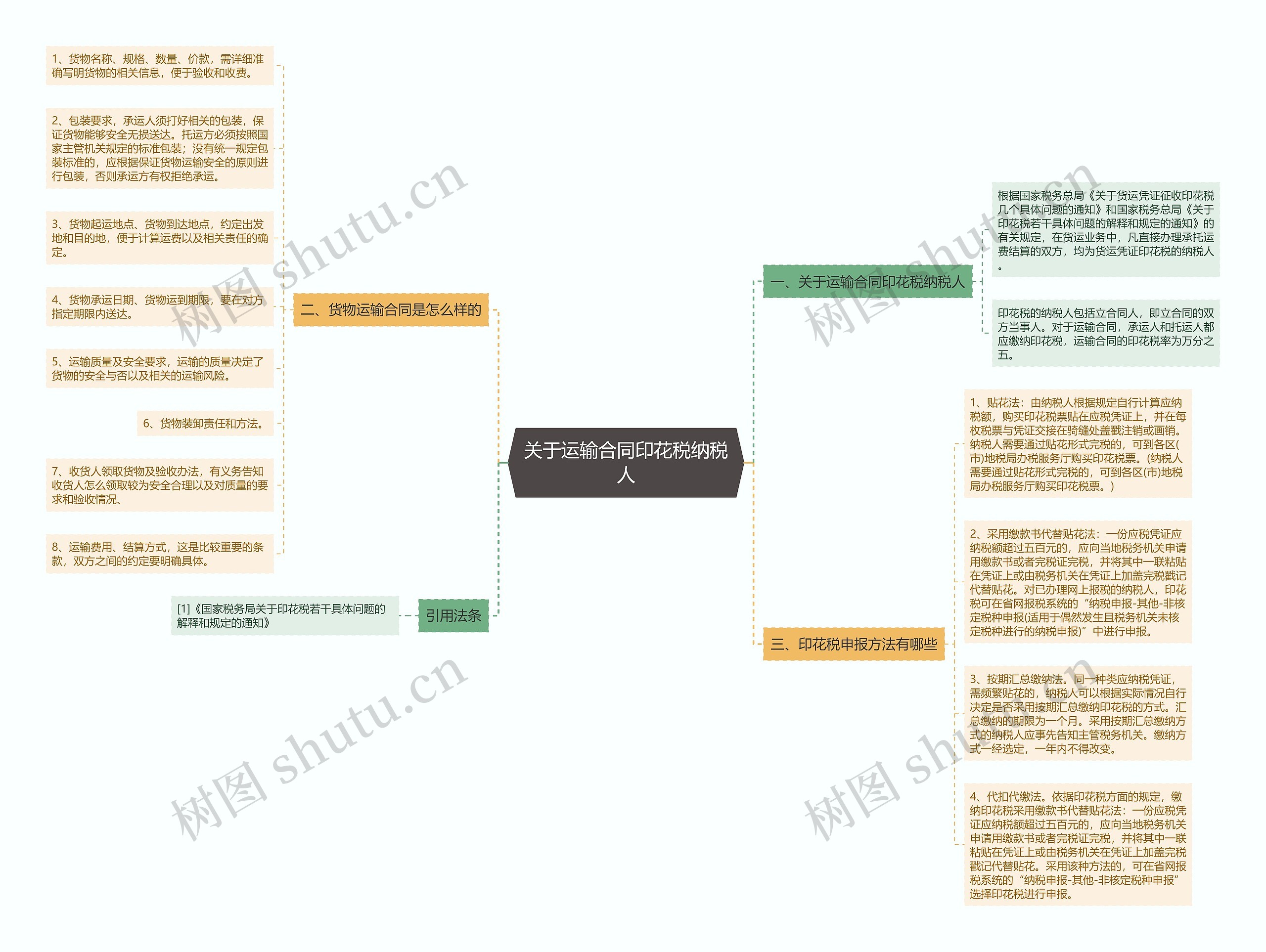 关于运输合同印花税纳税人思维导图