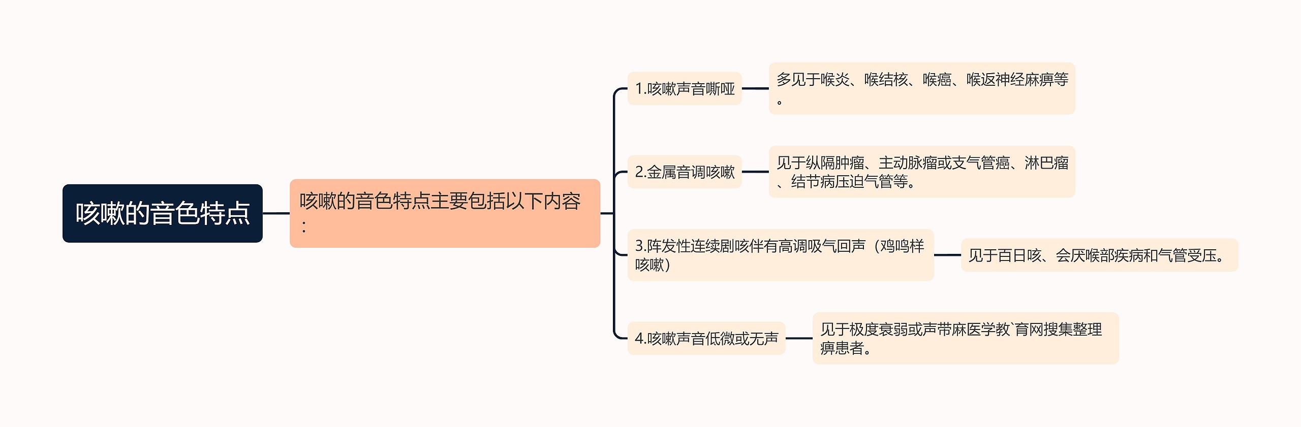 咳嗽的音色特点 咳嗽的音色特点