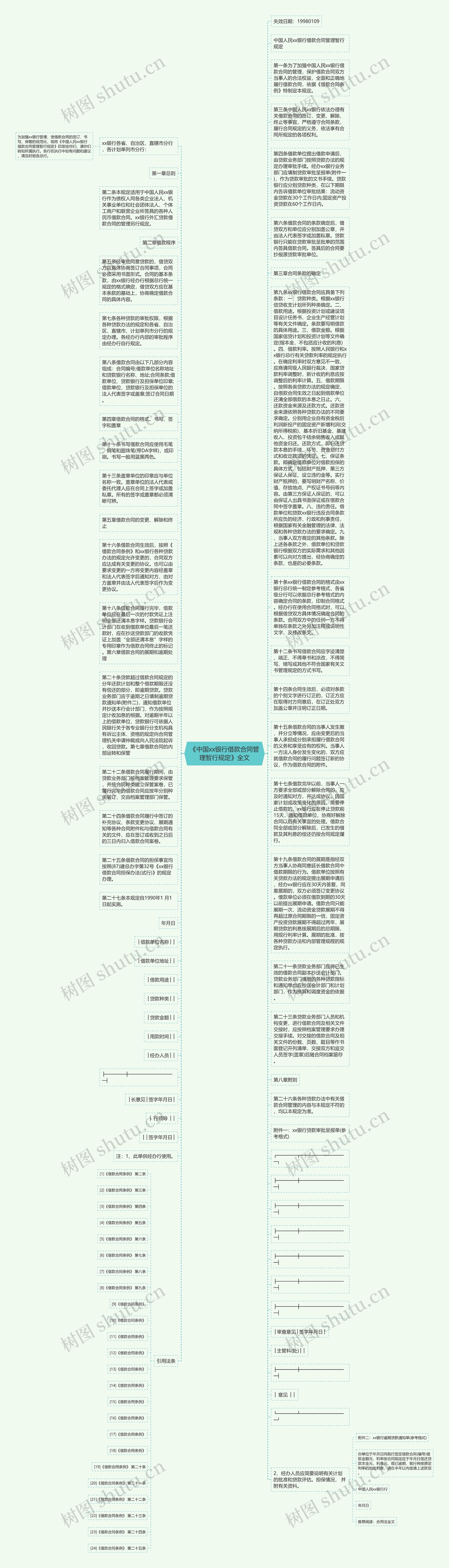 《中国xx银行借款合同管理暂行规定》全文思维导图