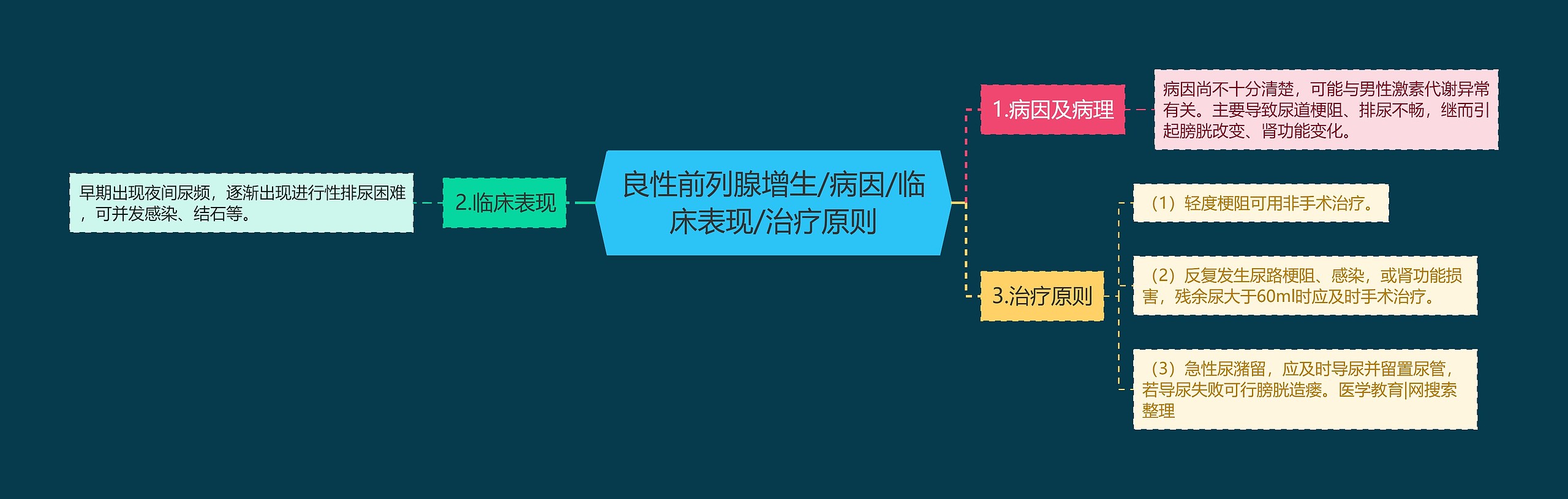 良性前列腺增生/病因/临床表现/治疗原则思维导图