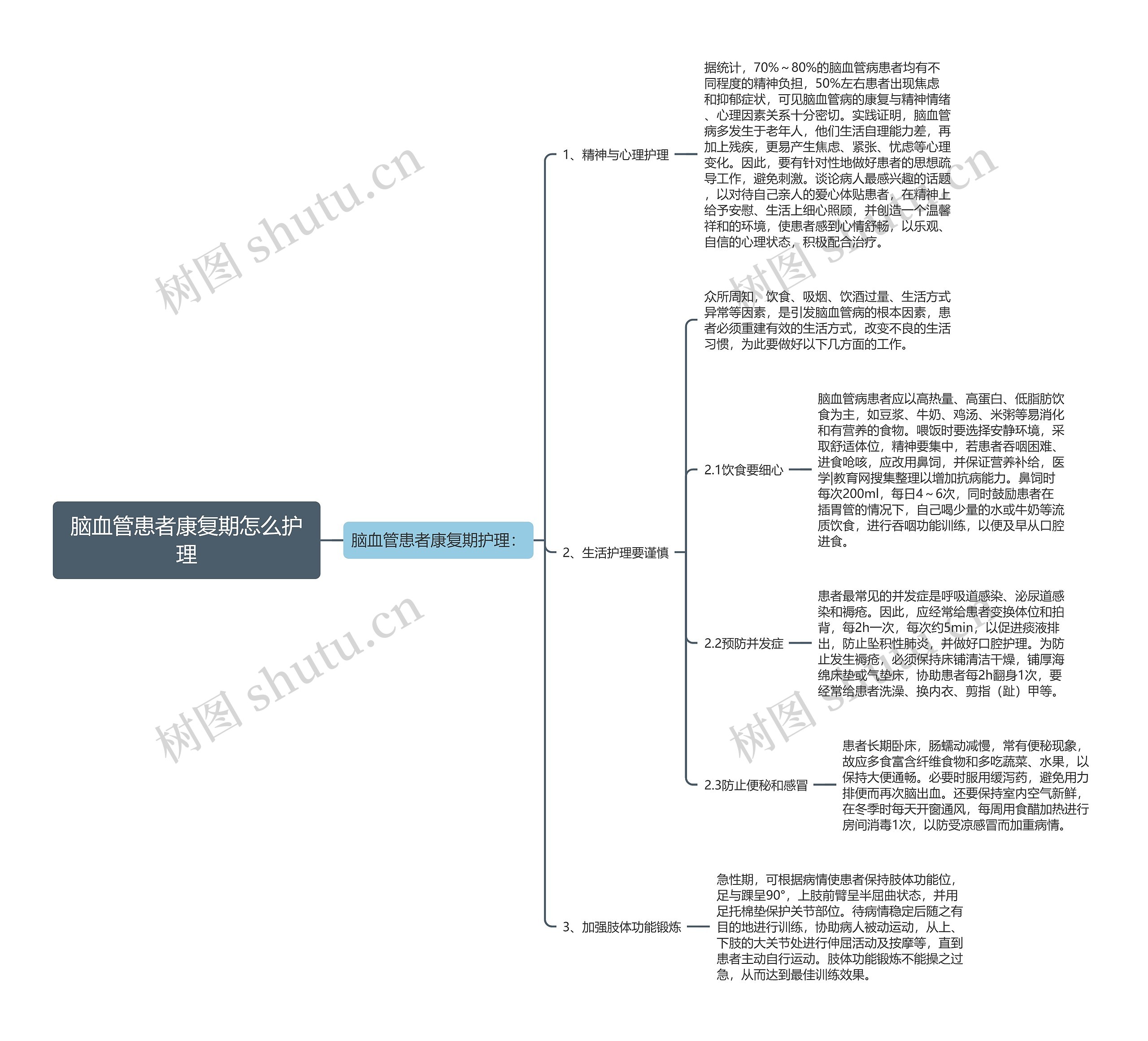 脑血管患者康复期怎么护理思维导图