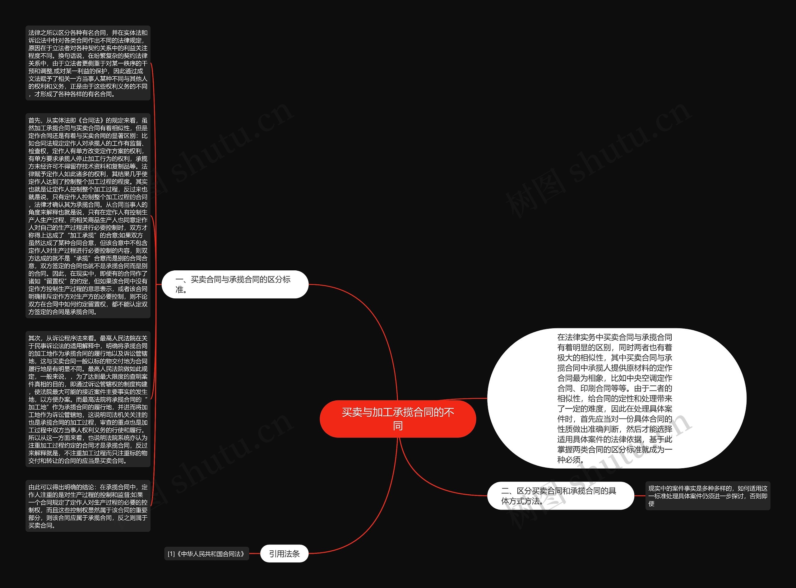 买卖与加工承揽合同的不同思维导图
