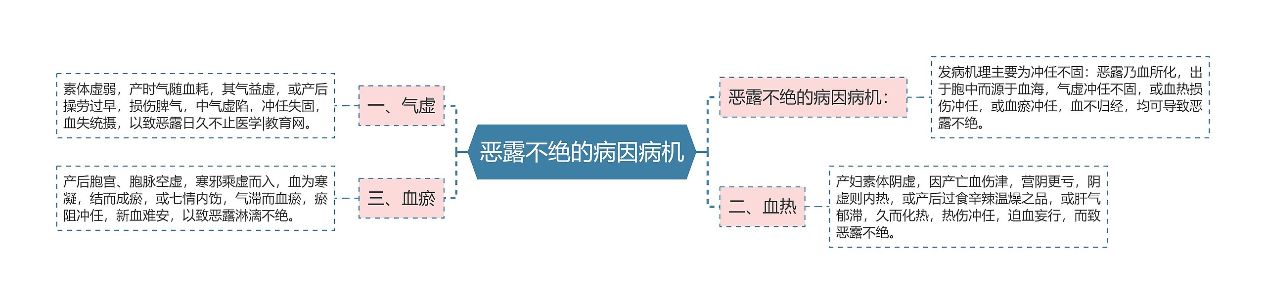 恶露不绝的病因病机思维导图