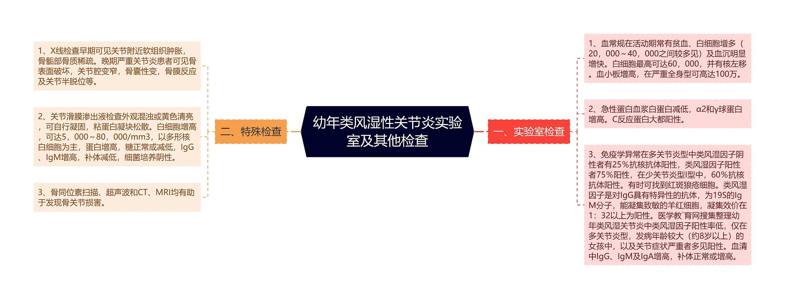 幼年类风湿性关节炎实验室及其他检查 幼年类风湿性关节炎实验室及其他检查