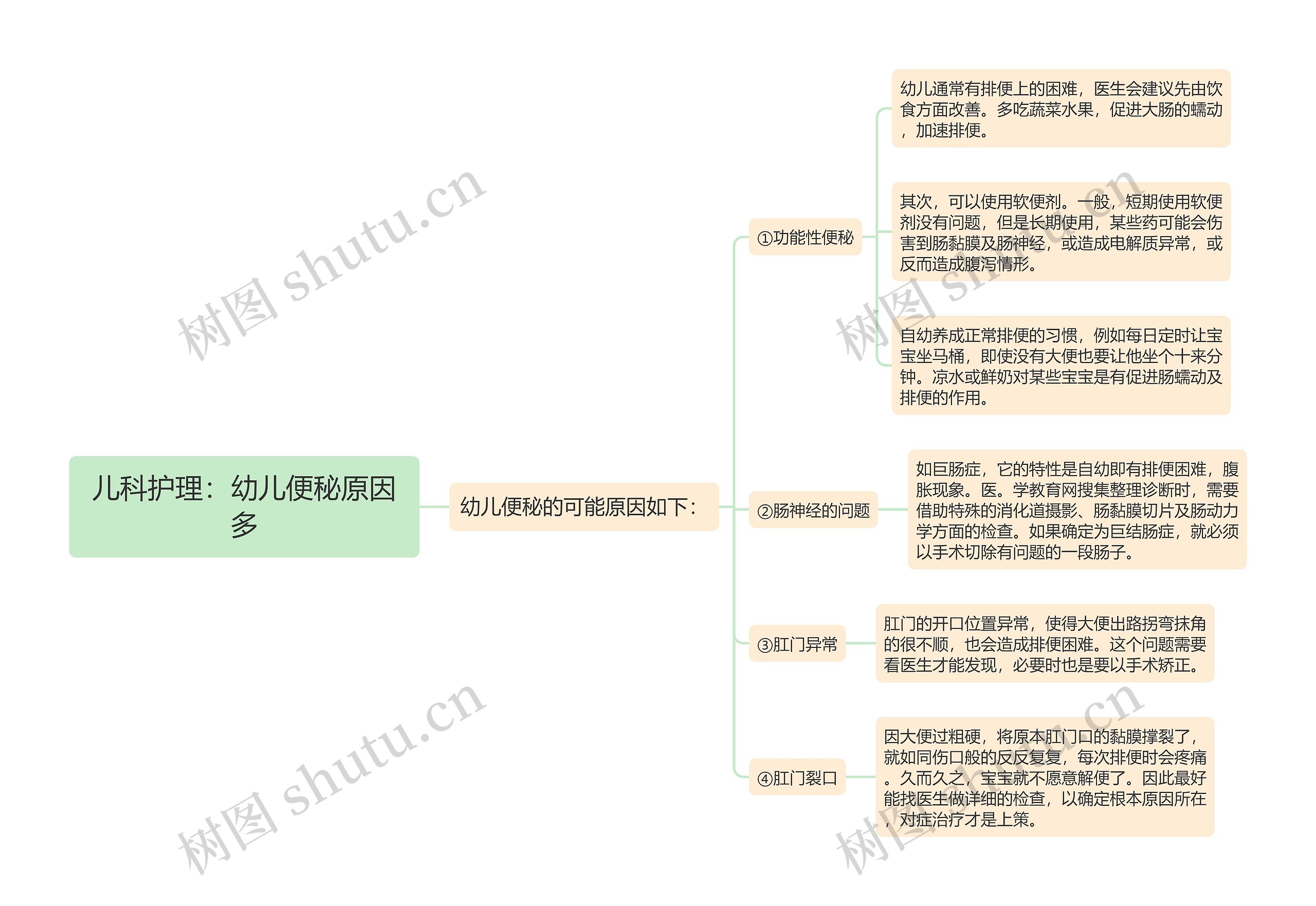 儿科护理：幼儿便秘原因多思维导图