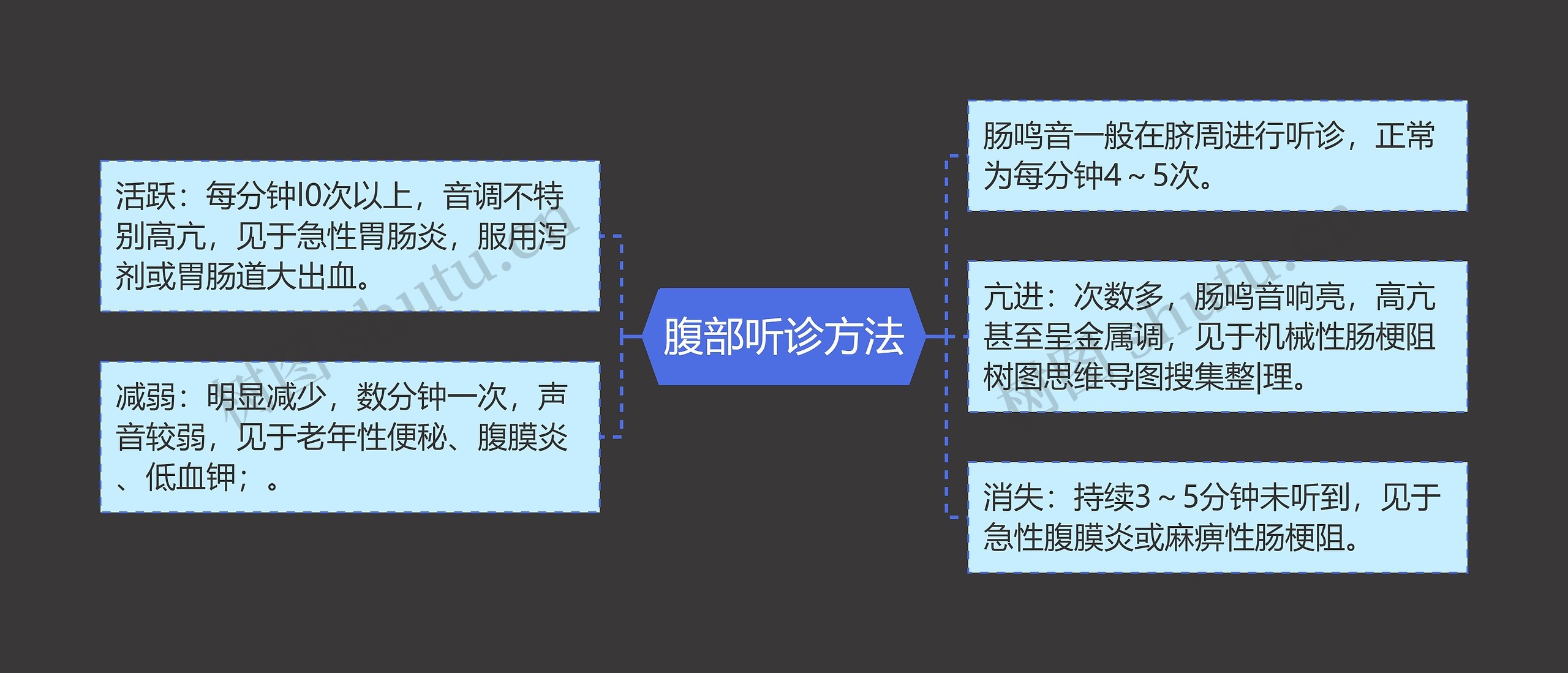 腹部听诊方法思维导图