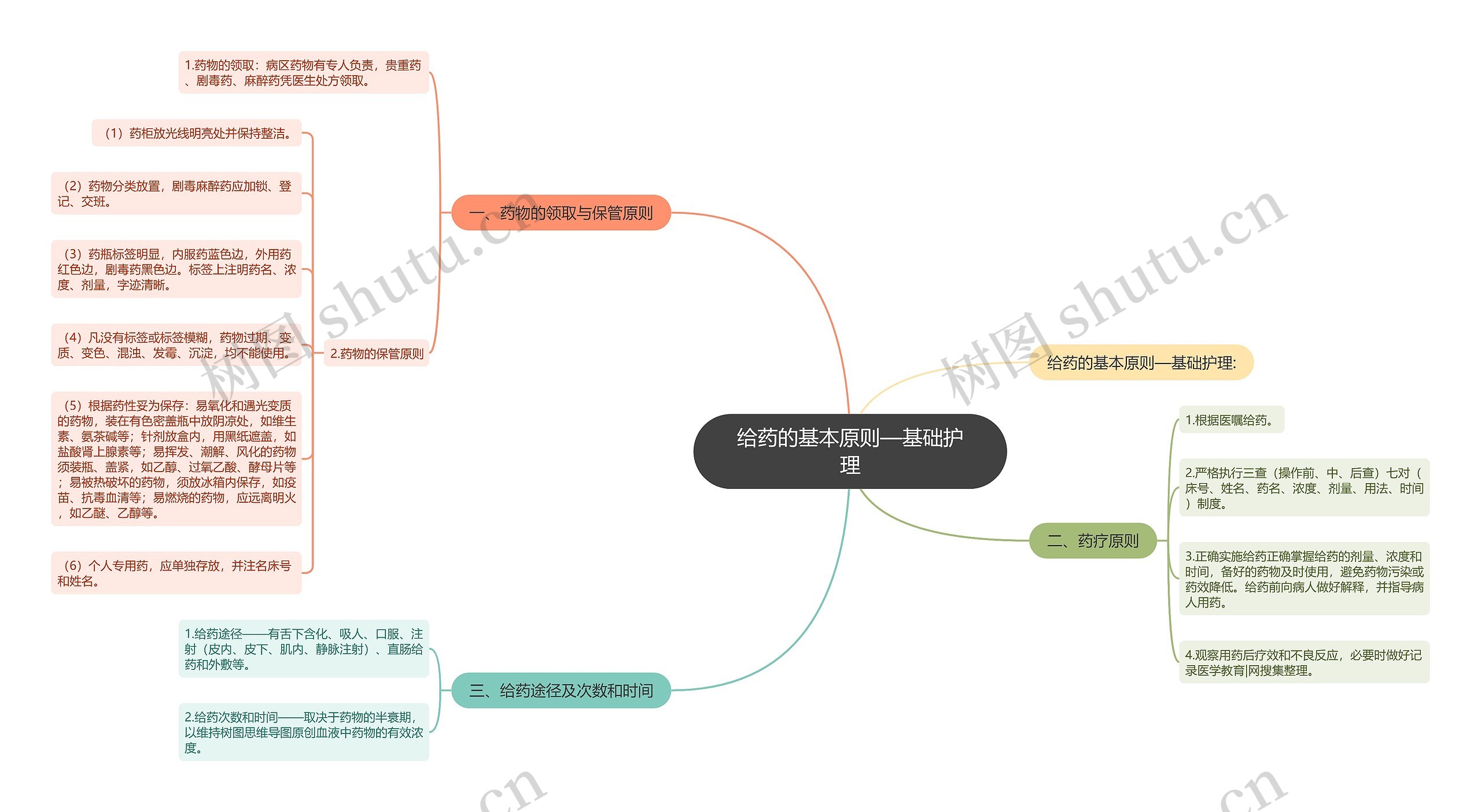 给药的基本原则—基础护理思维导图