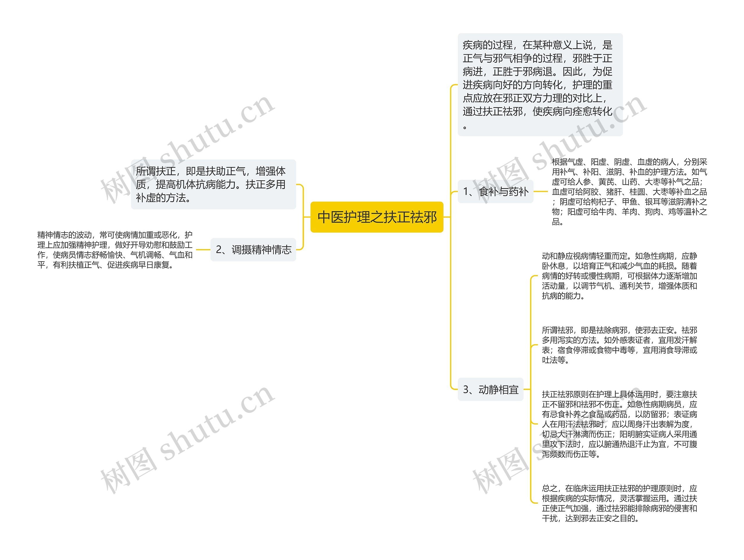 中医护理之扶正祛邪思维导图