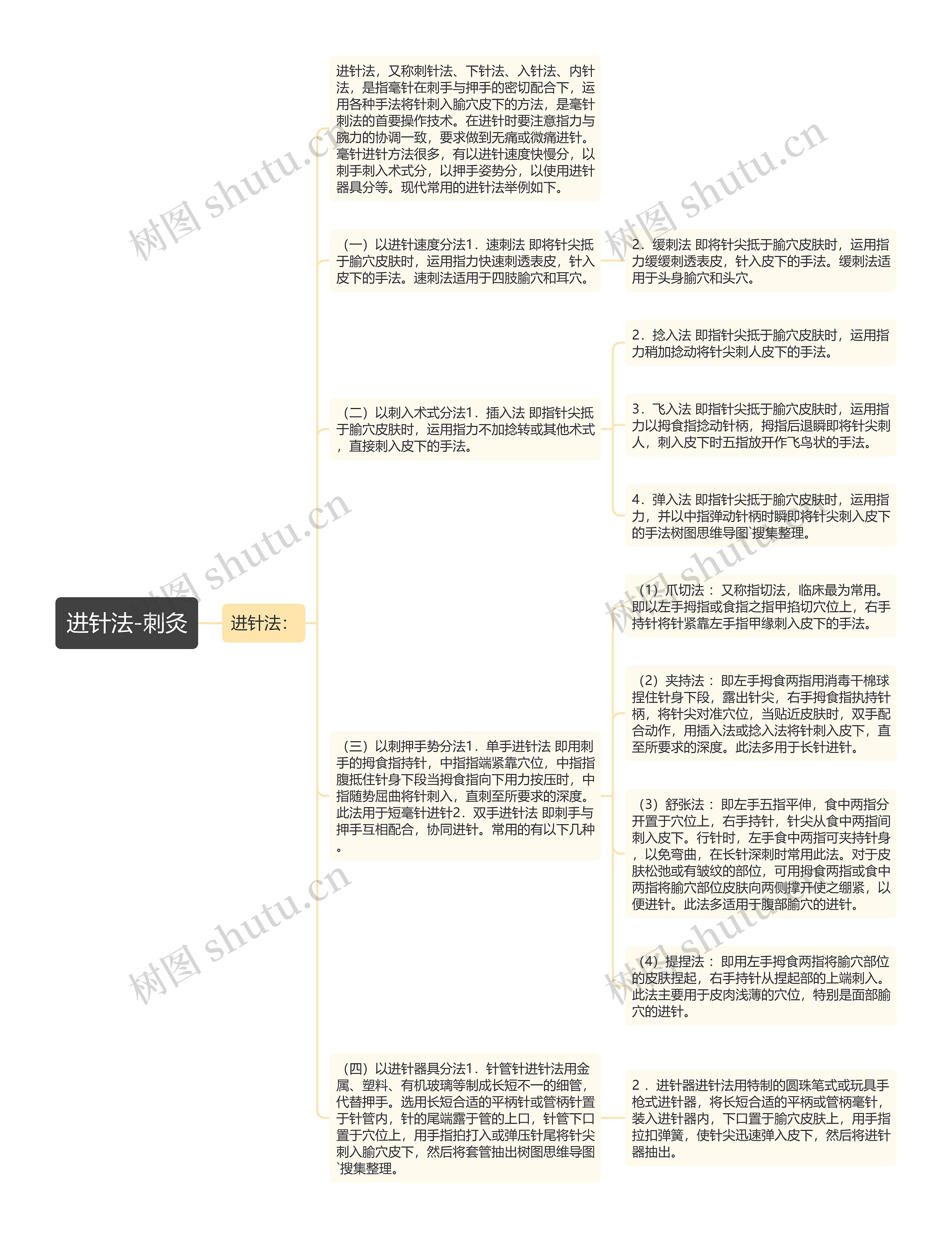 进针法-刺灸思维导图