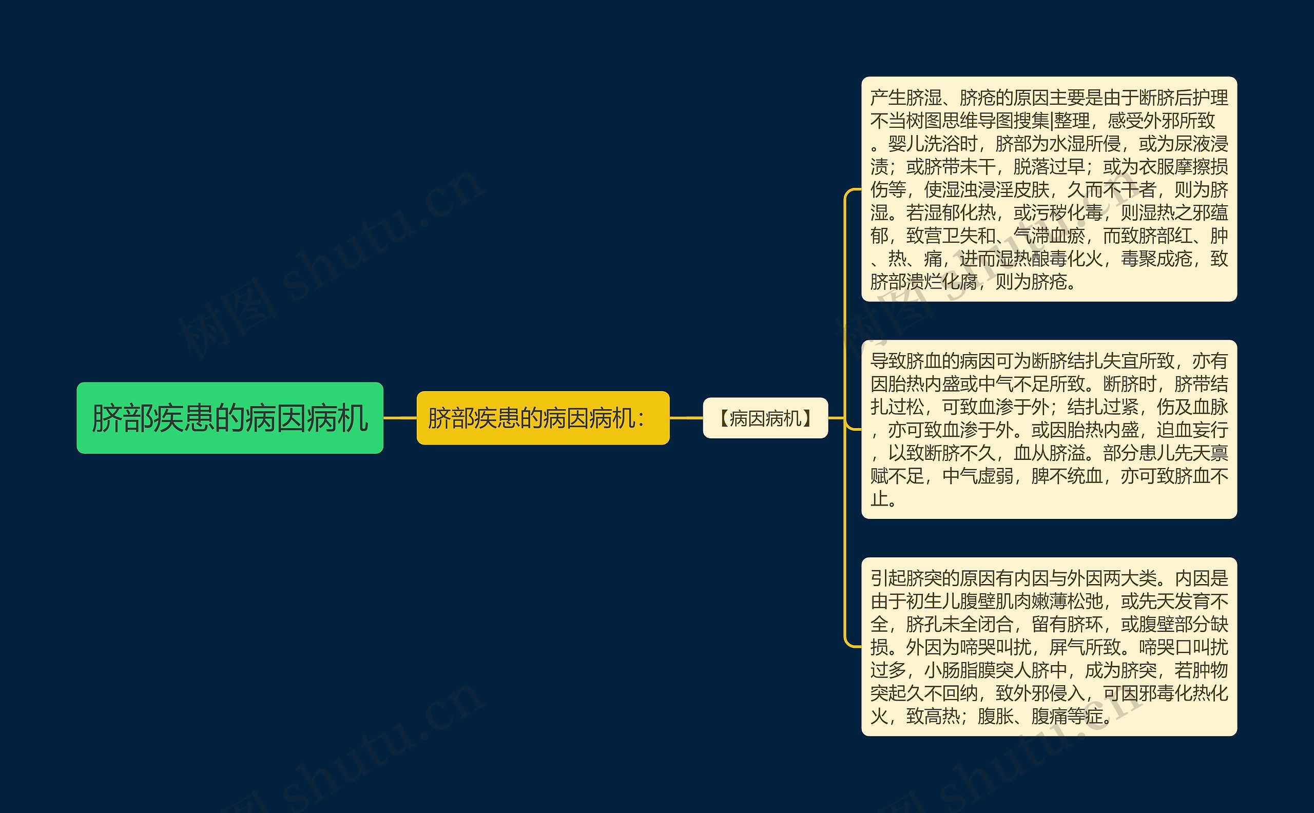 脐部疾患的病因病机思维导图