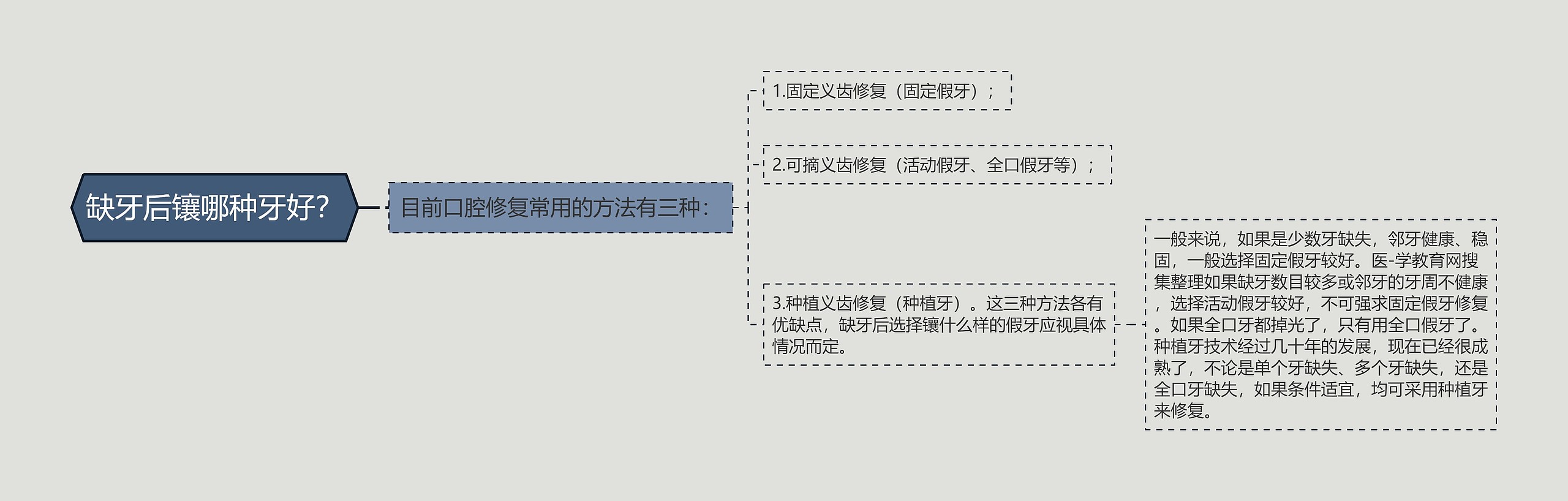 缺牙后镶哪种牙好？思维导图