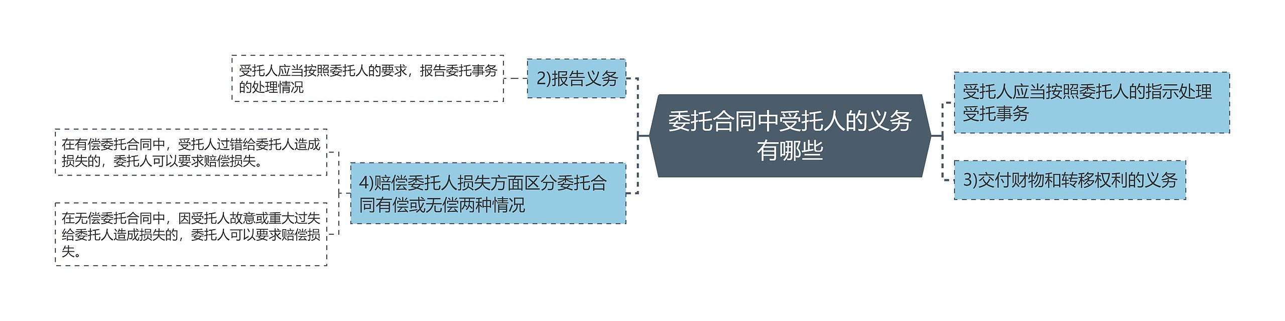 委托合同中受托人的义务有哪些思维导图