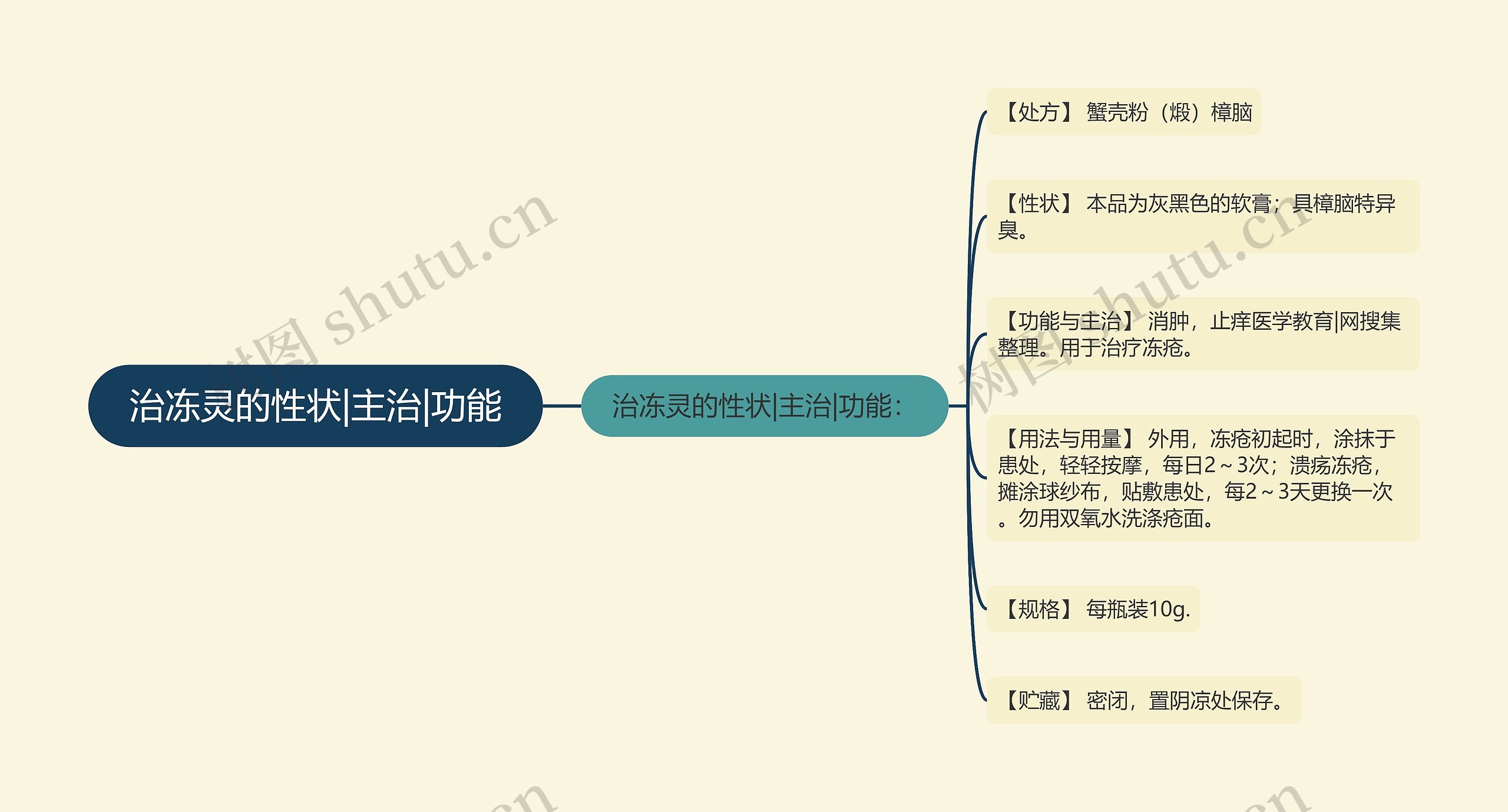 治冻灵的性状|主治|功能思维导图