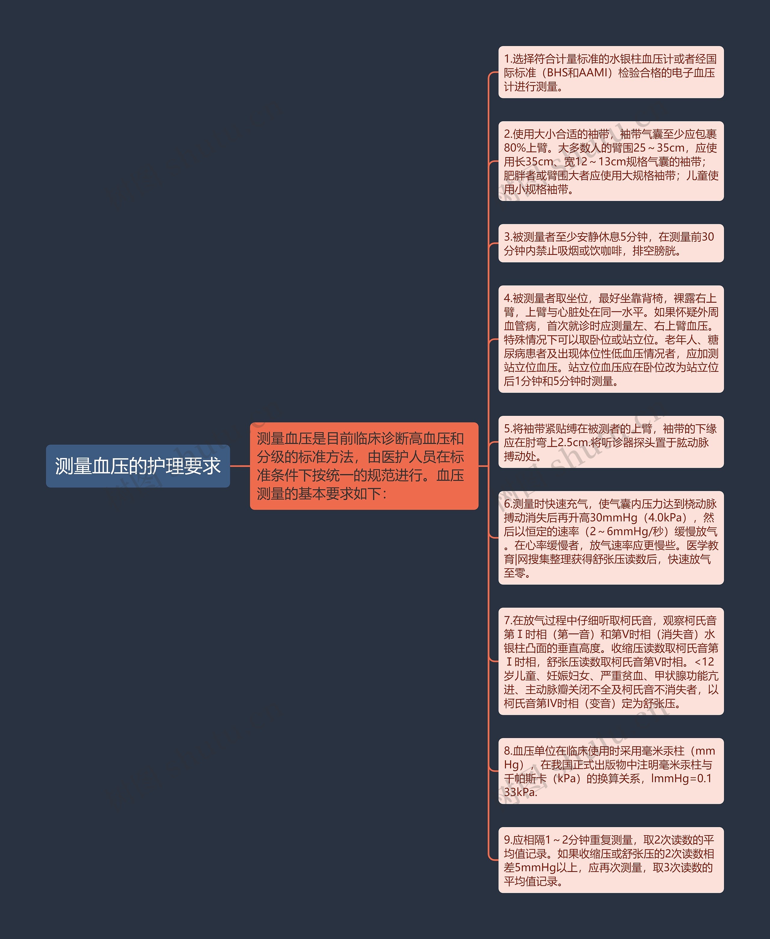 测量血压的护理要求思维导图