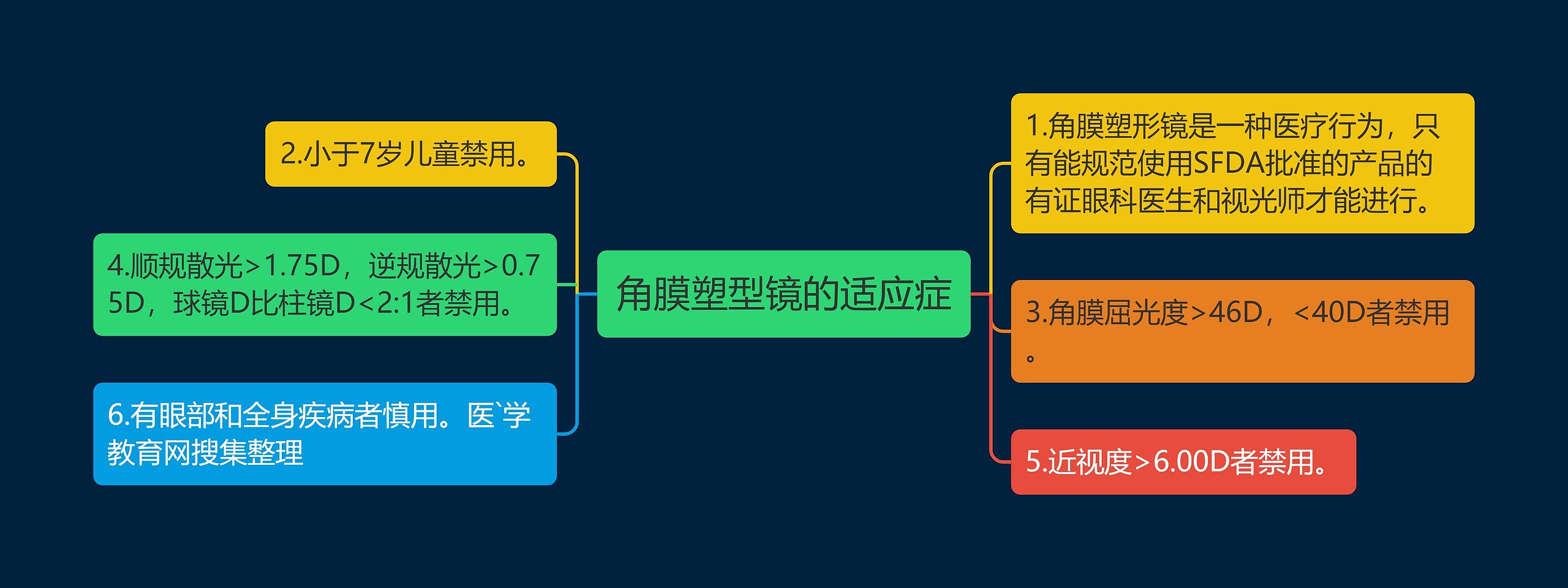 角膜塑型镜的适应症思维导图