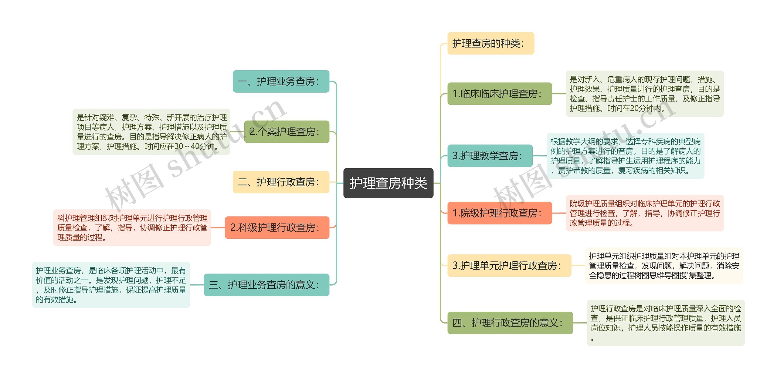 护理查房种类