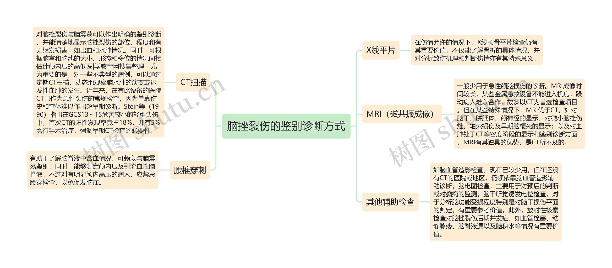 脑挫裂伤的鉴别诊断方式思维导图