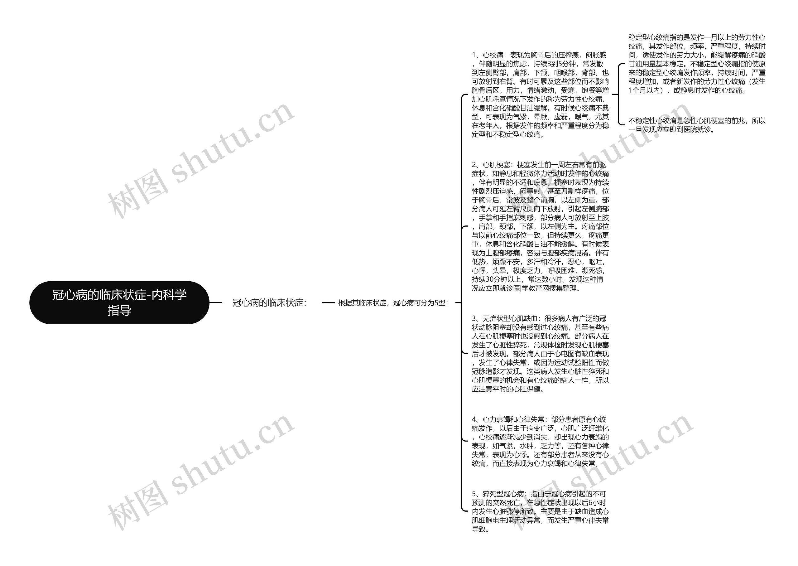 冠心病的临床状症-内科学指导