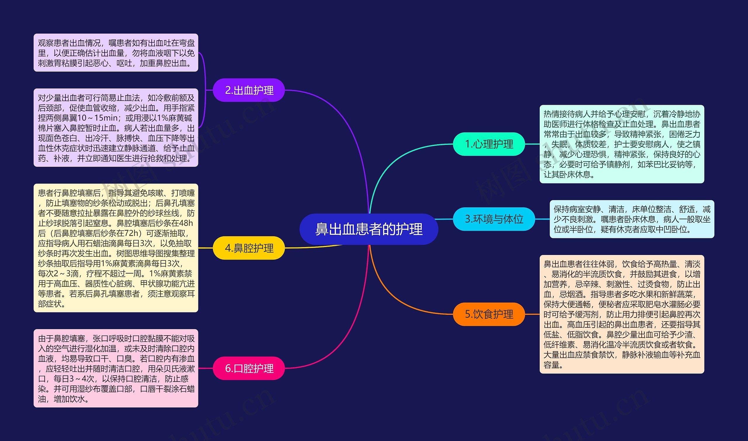 鼻出血患者的护理思维导图