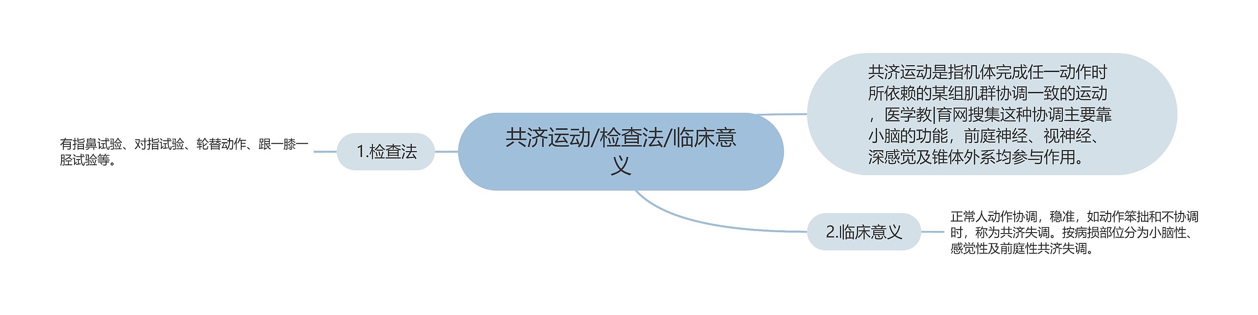 共济运动/检查法/临床意义