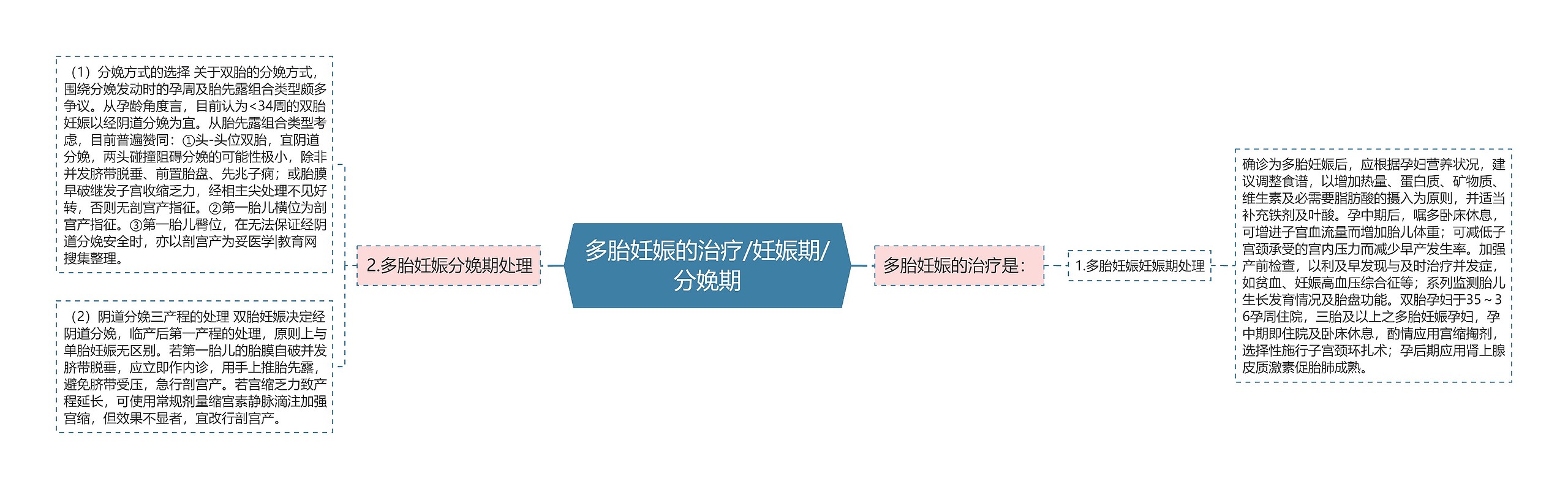 多胎妊娠的治疗/妊娠期/分娩期 多胎妊娠的治疗/妊娠期/分娩期