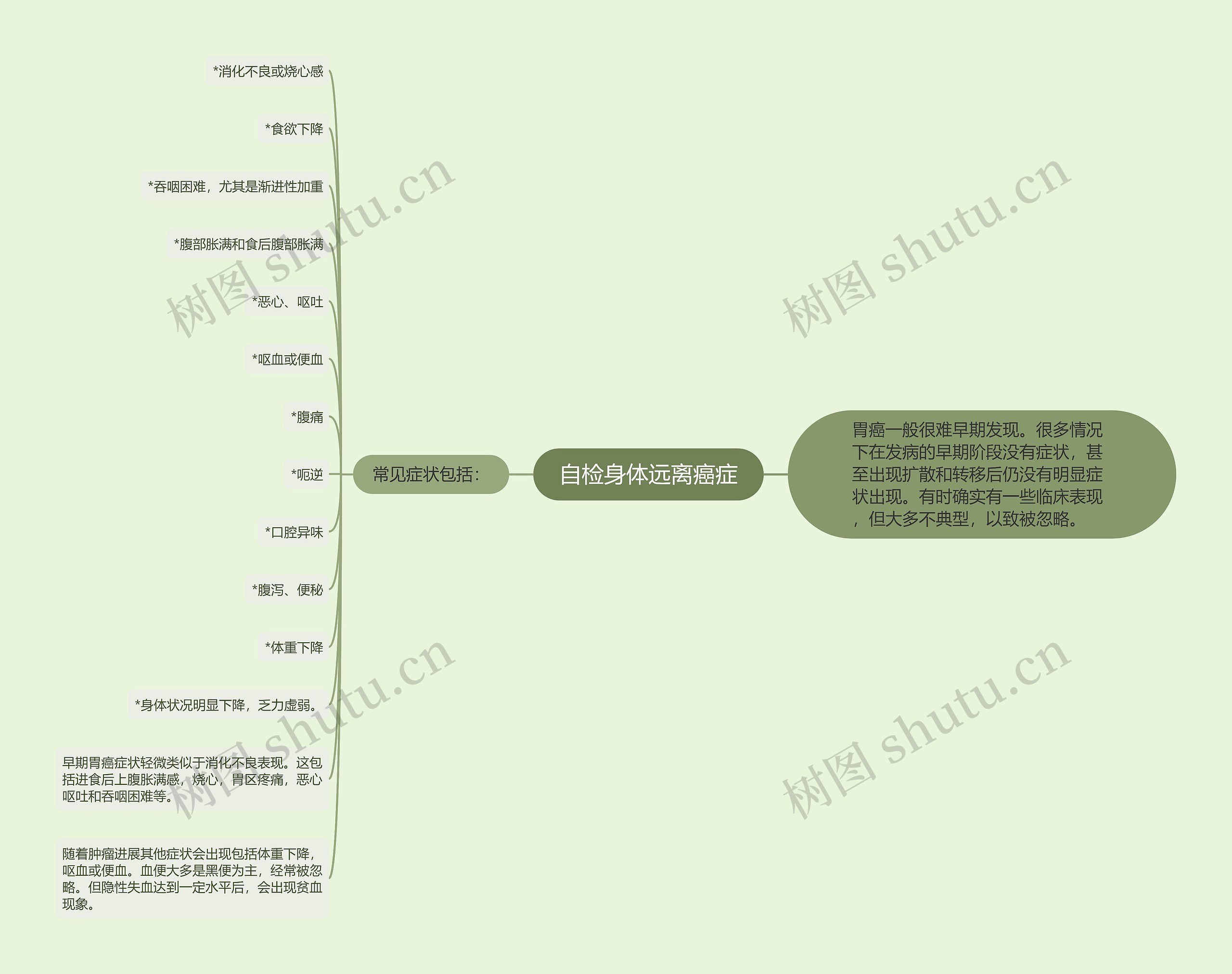 自检身体远离癌症思维导图