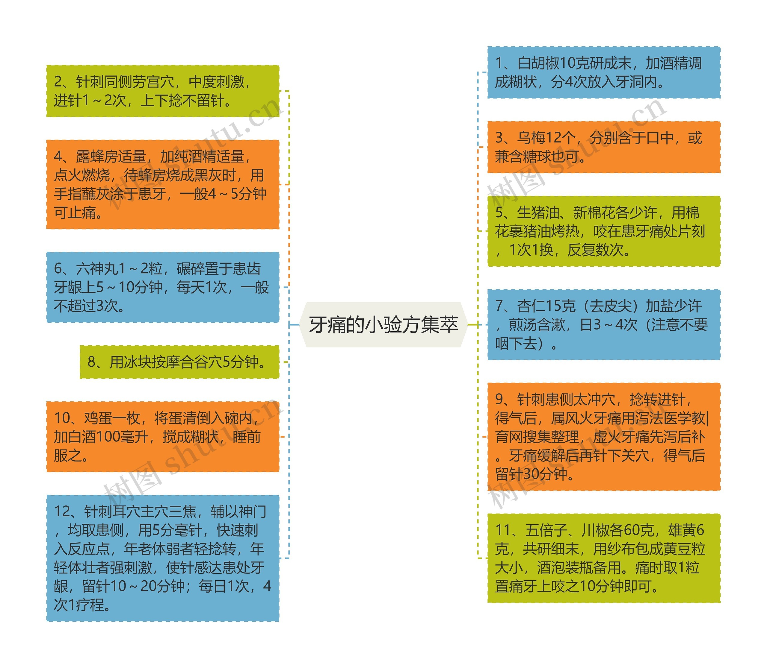 牙痛的小验方集萃思维导图