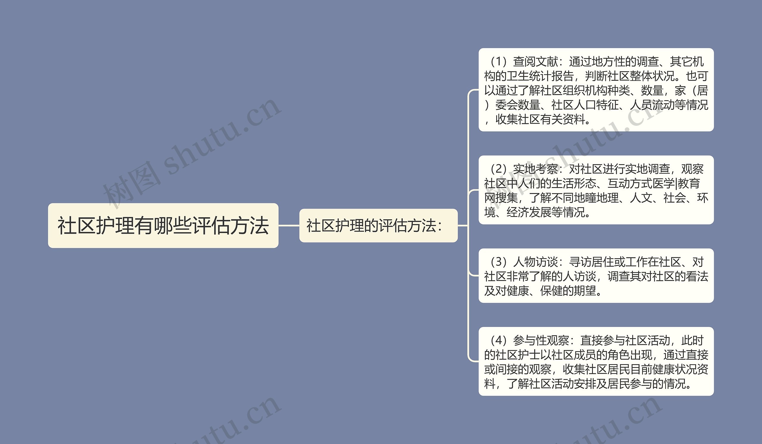 社区护理有哪些评估方法思维导图