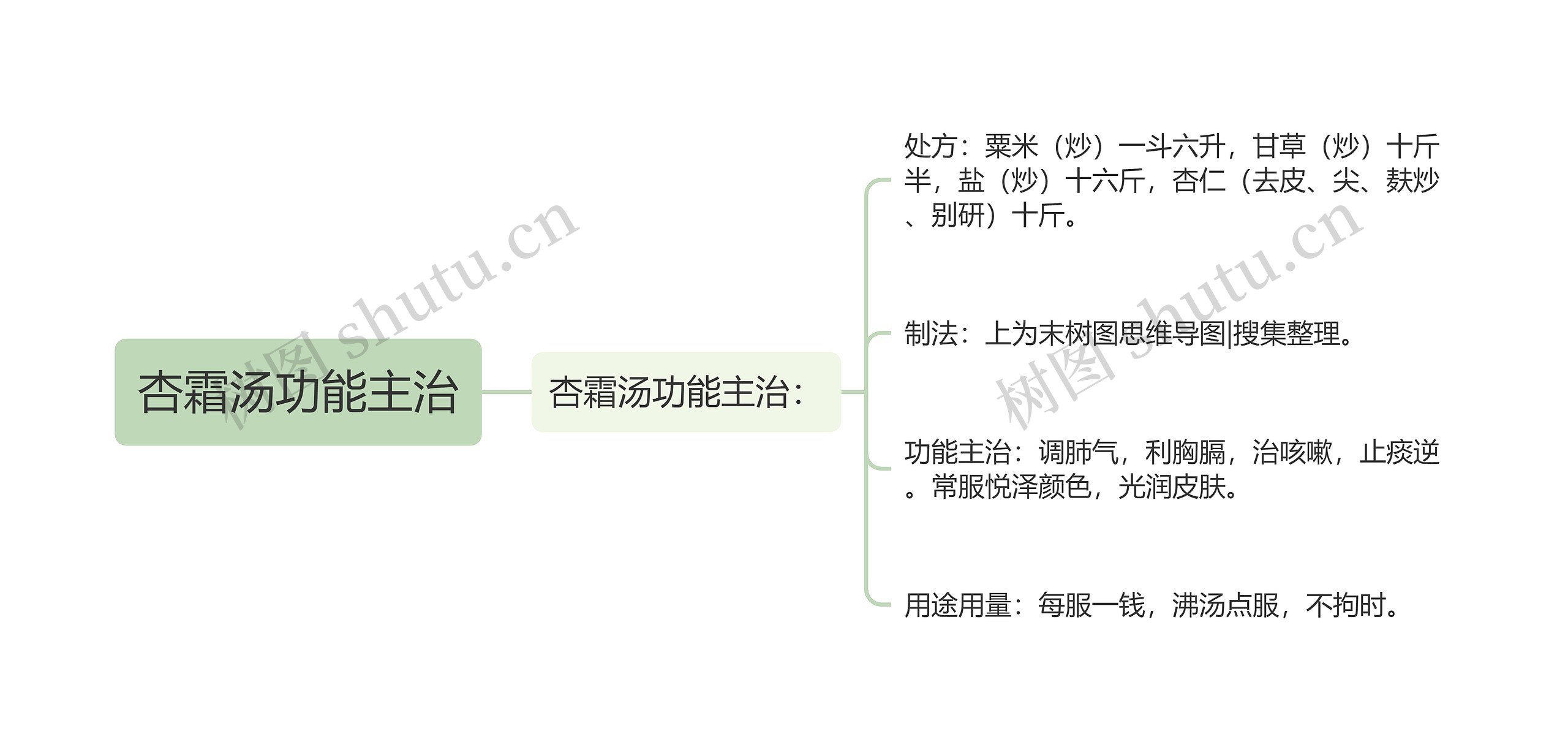 杏霜汤功能主治