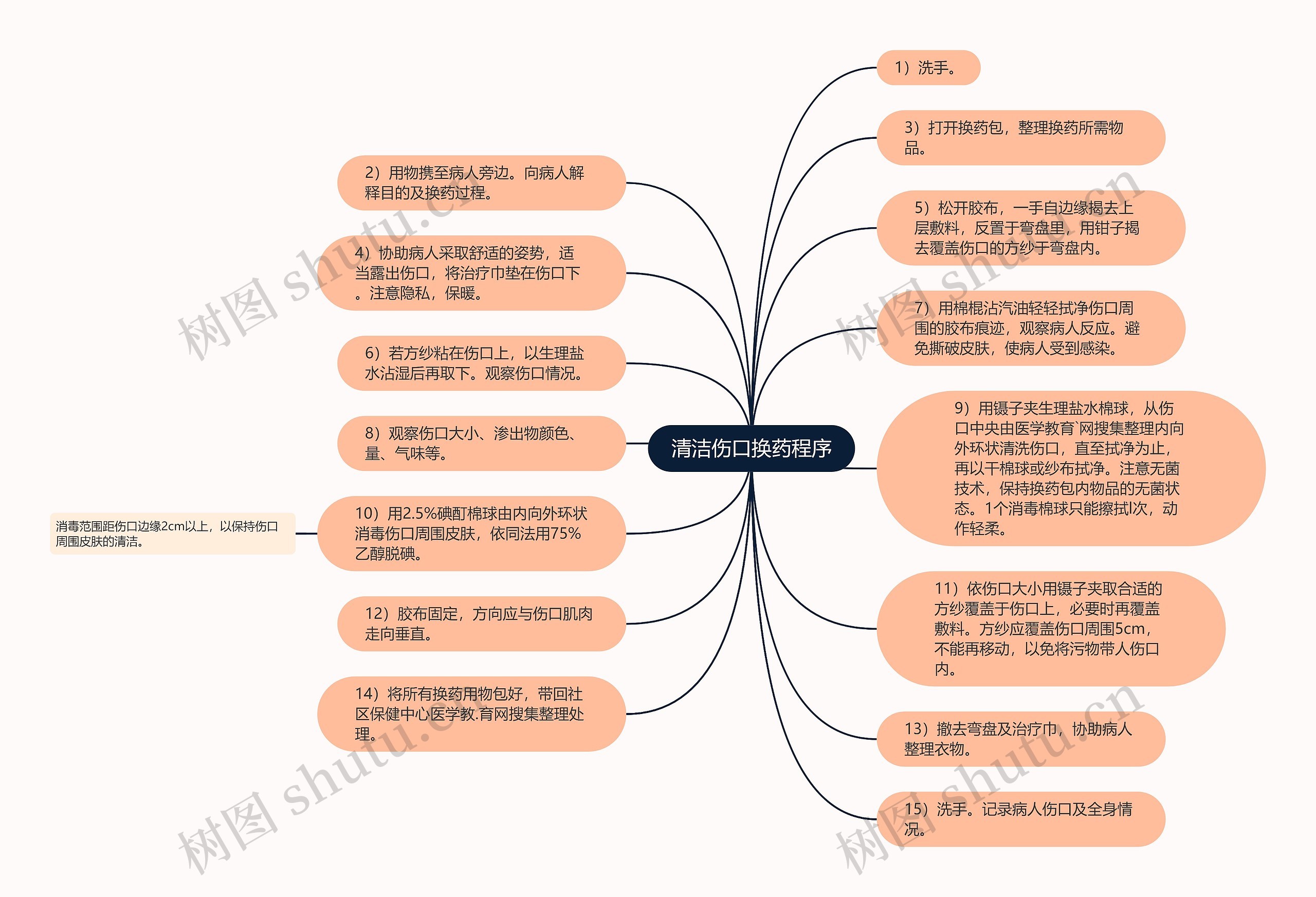 清洁伤口换药程序思维导图