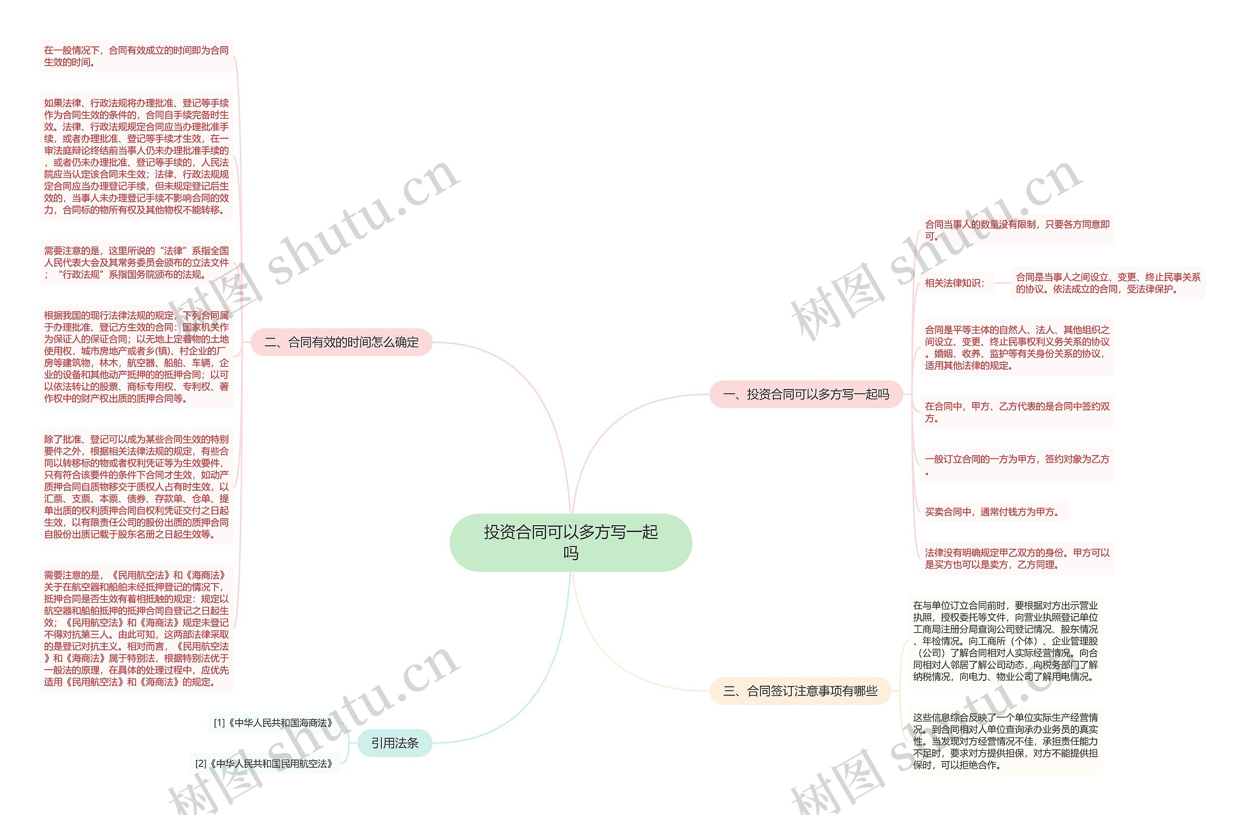 投资合同可以多方写一起吗思维导图