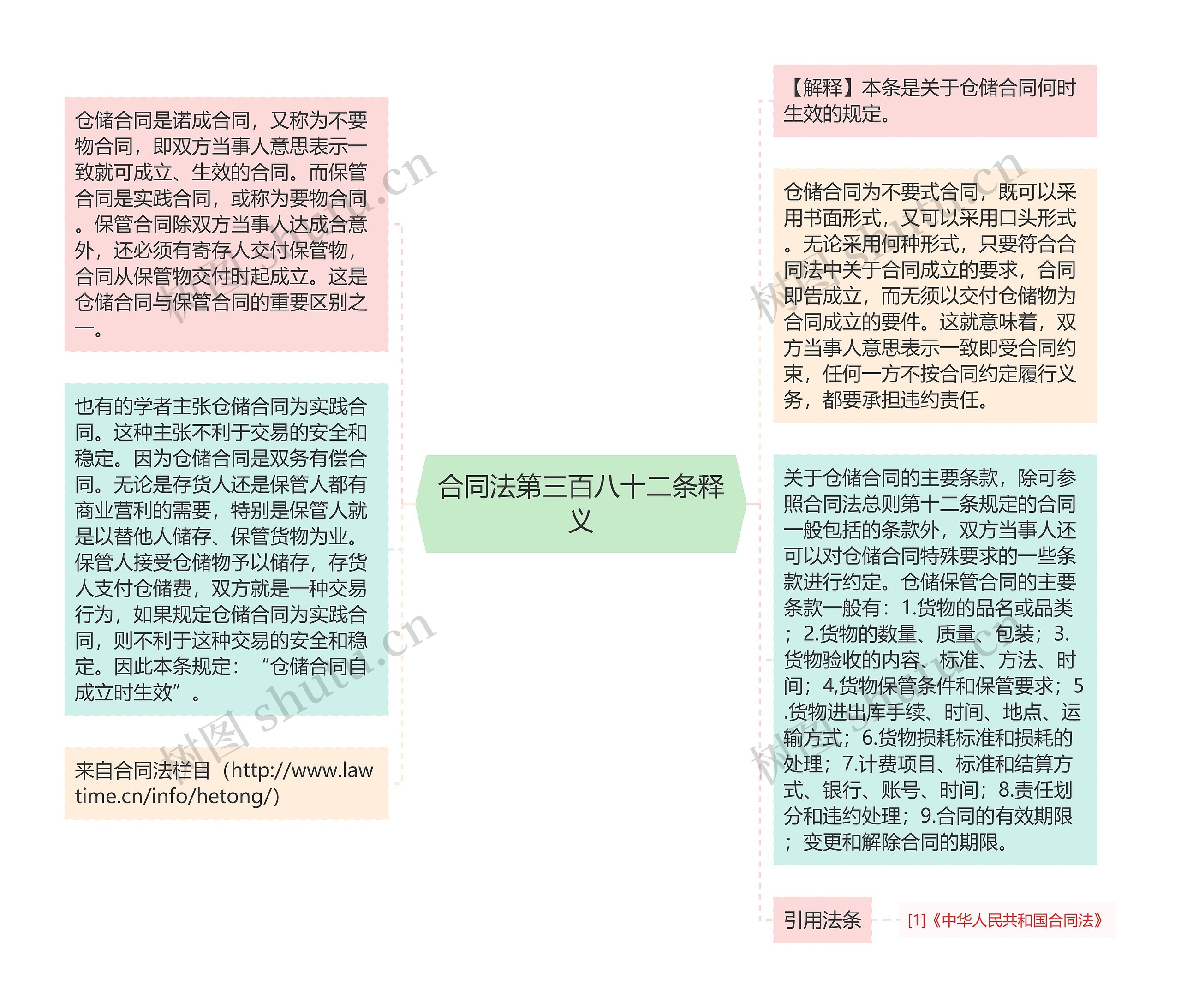 合同法第三百八十二条释义思维导图