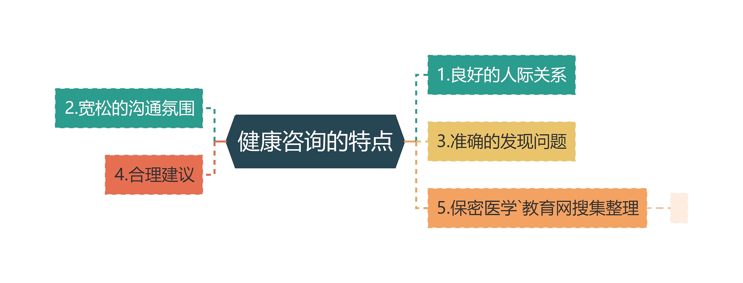 健康咨询的特点思维导图