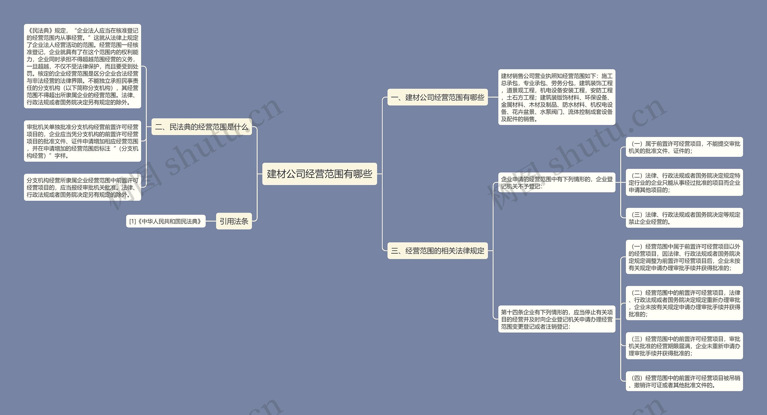 建材公司经营范围有哪些思维导图